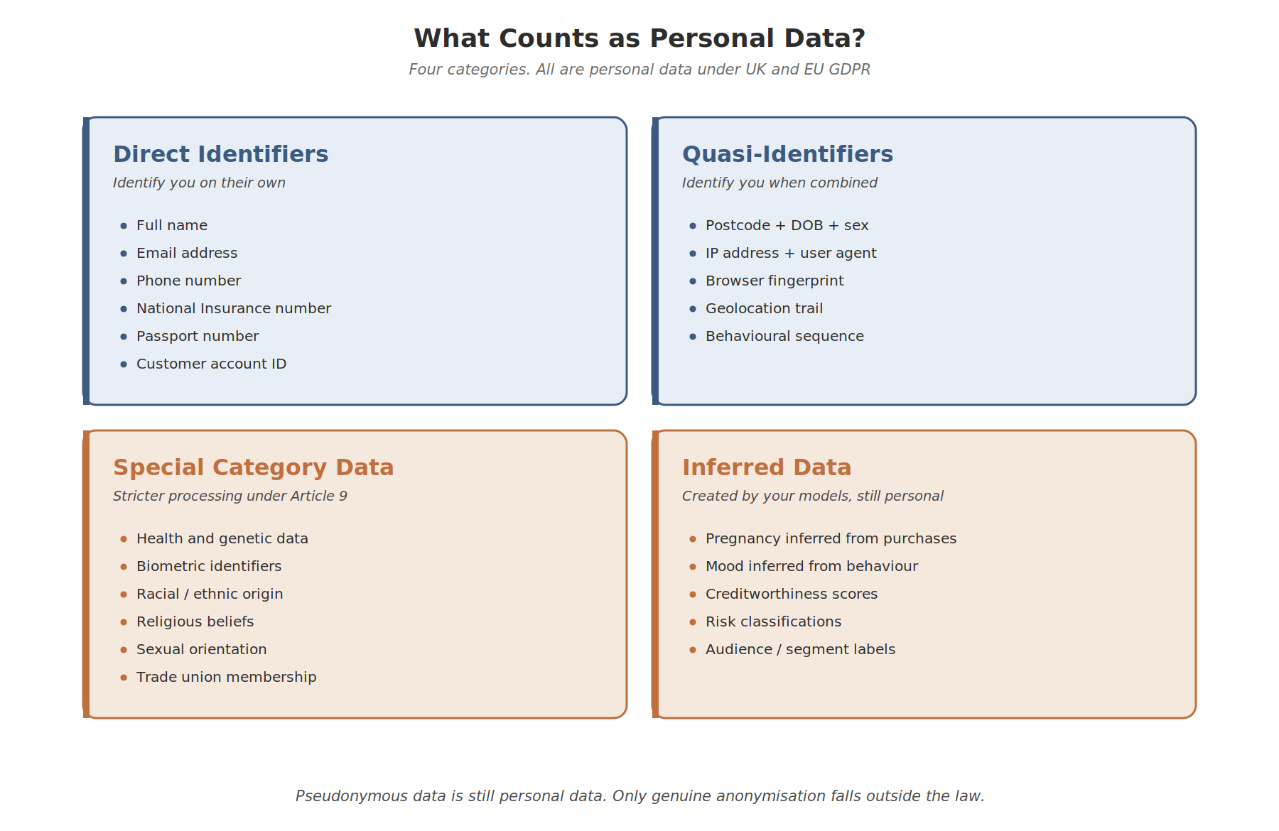Personal Data Taxonomy