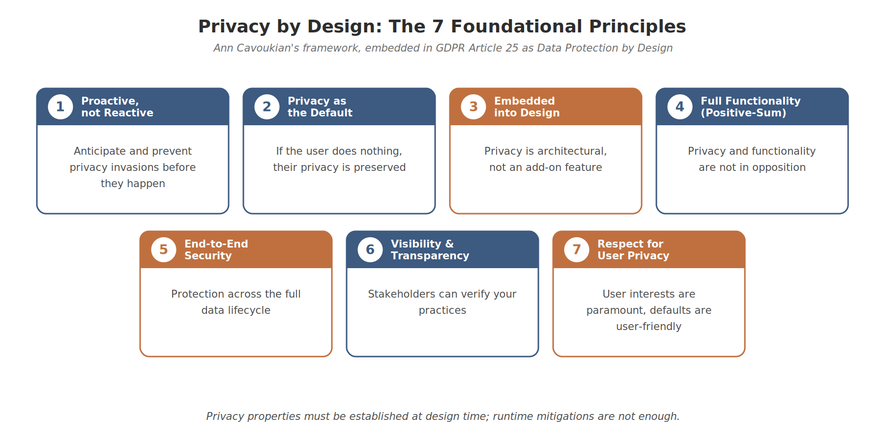 Cavoukian's 7 Foundational Principles