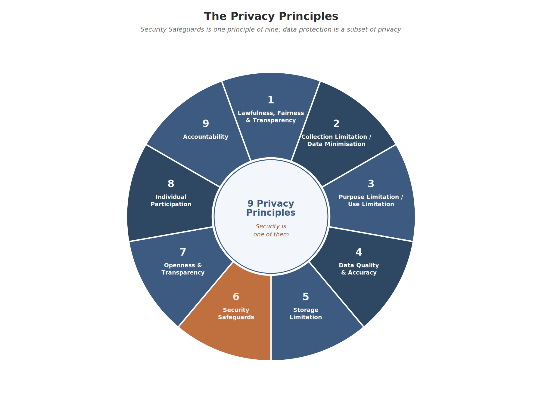Privacy Principles Wheel