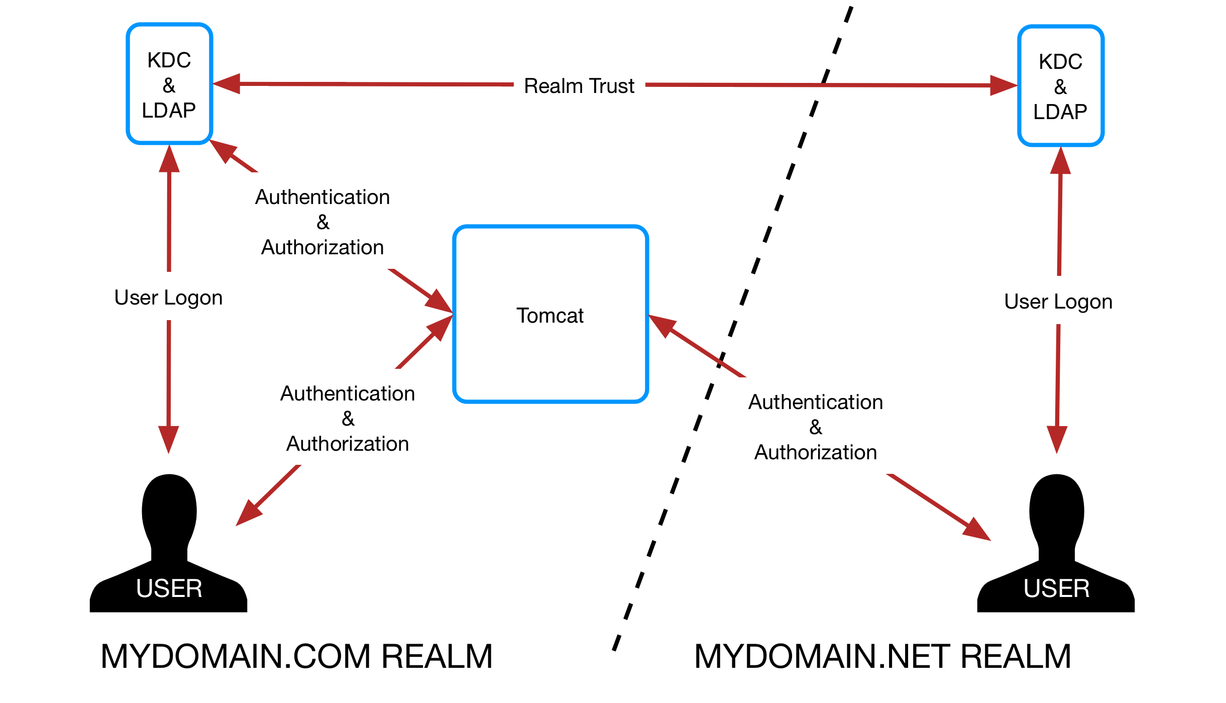 Figure 31: Load-Balanced Cluster Solution with Cross Realm Authentication