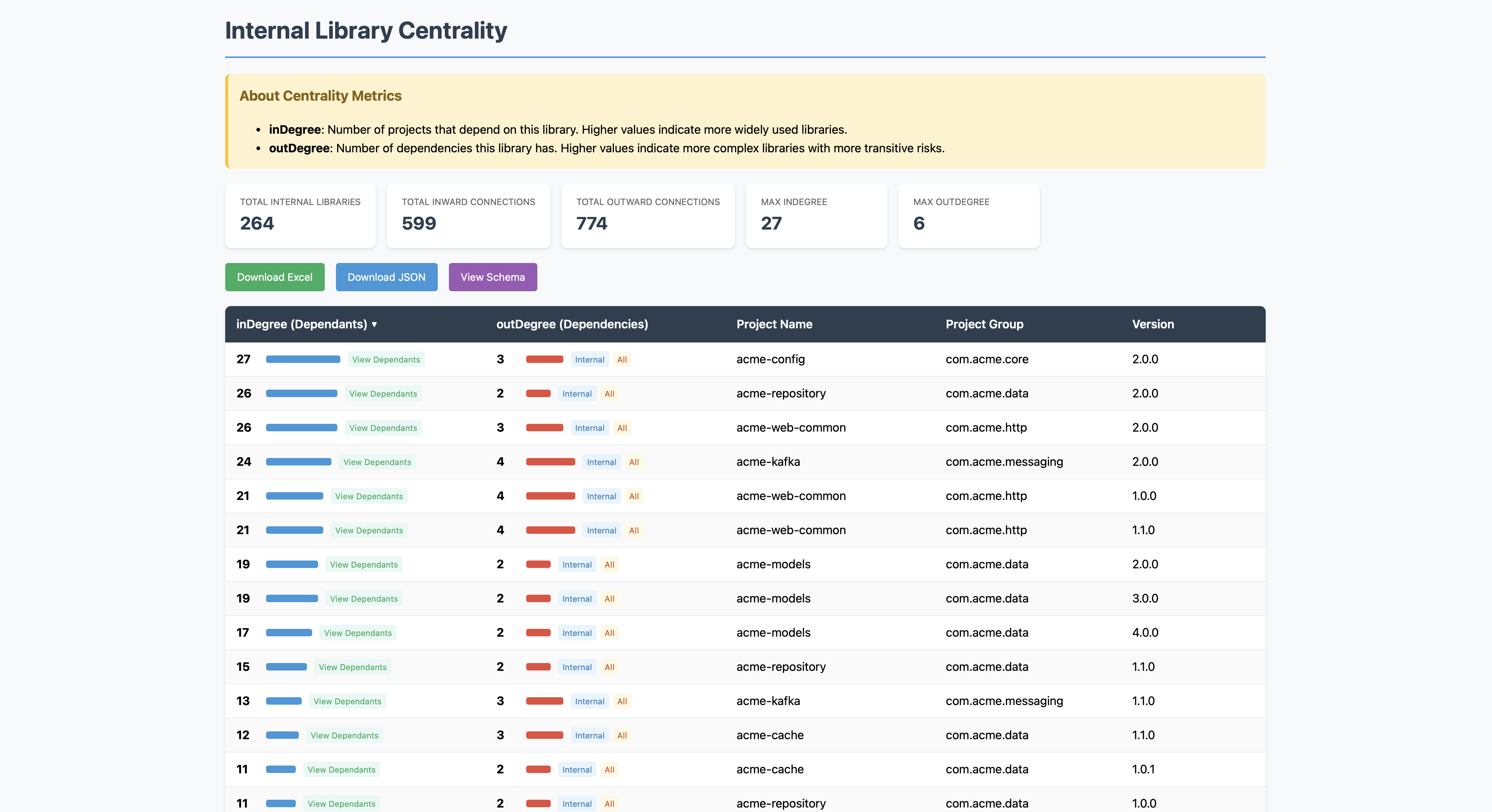 Internal Library Centrality