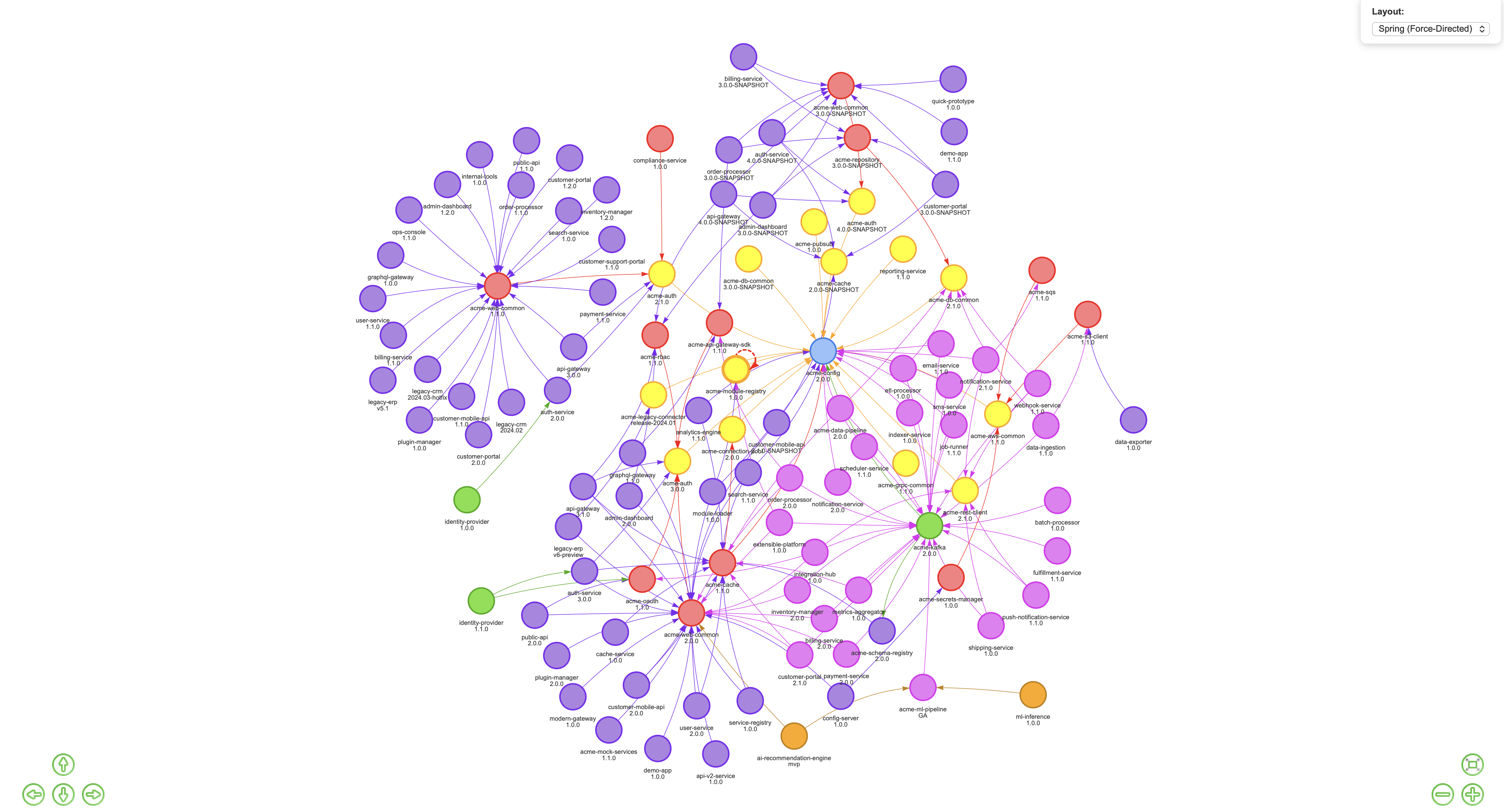 Inward Centrality Graph