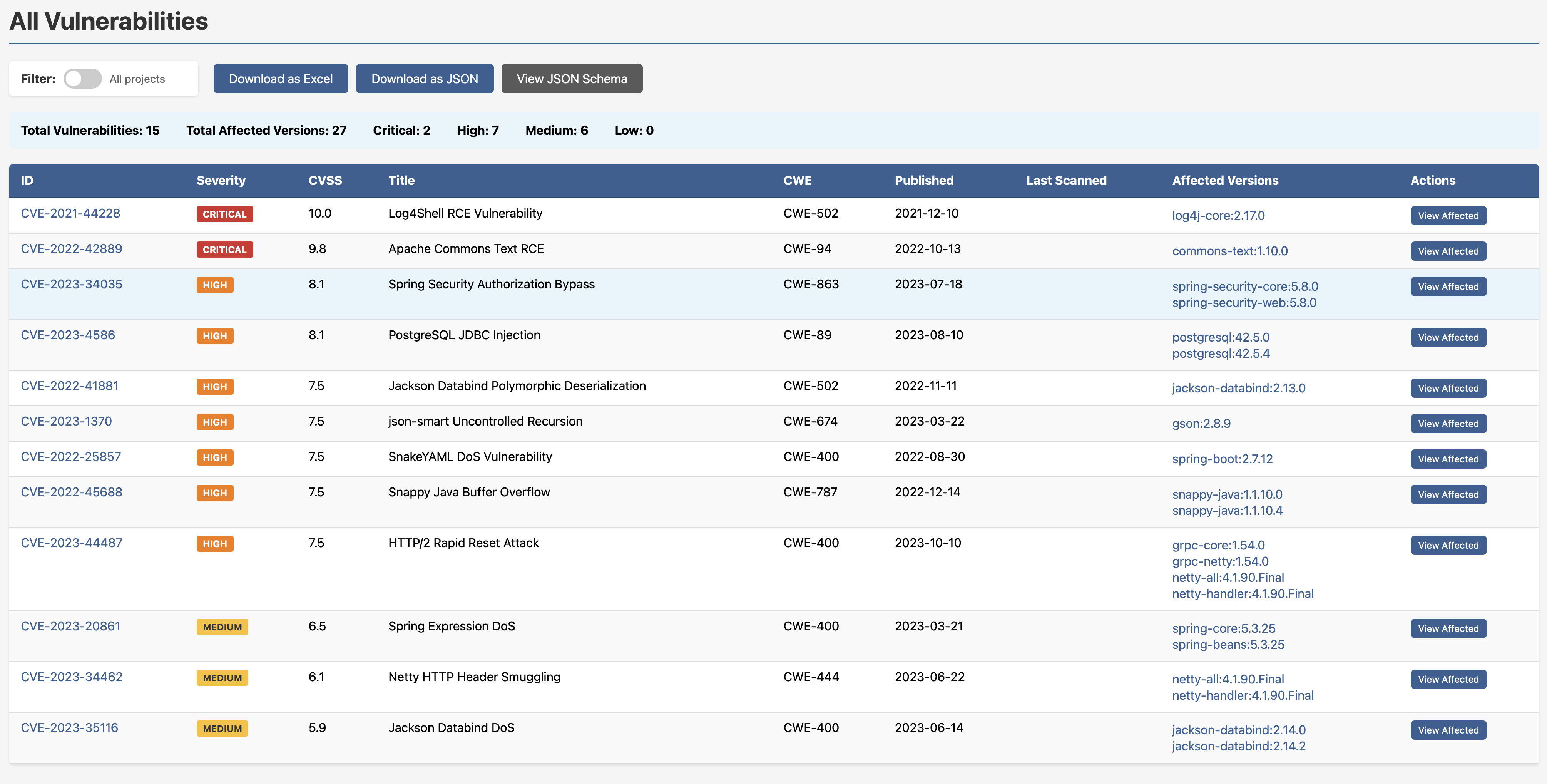 All Vulnerabilities Report