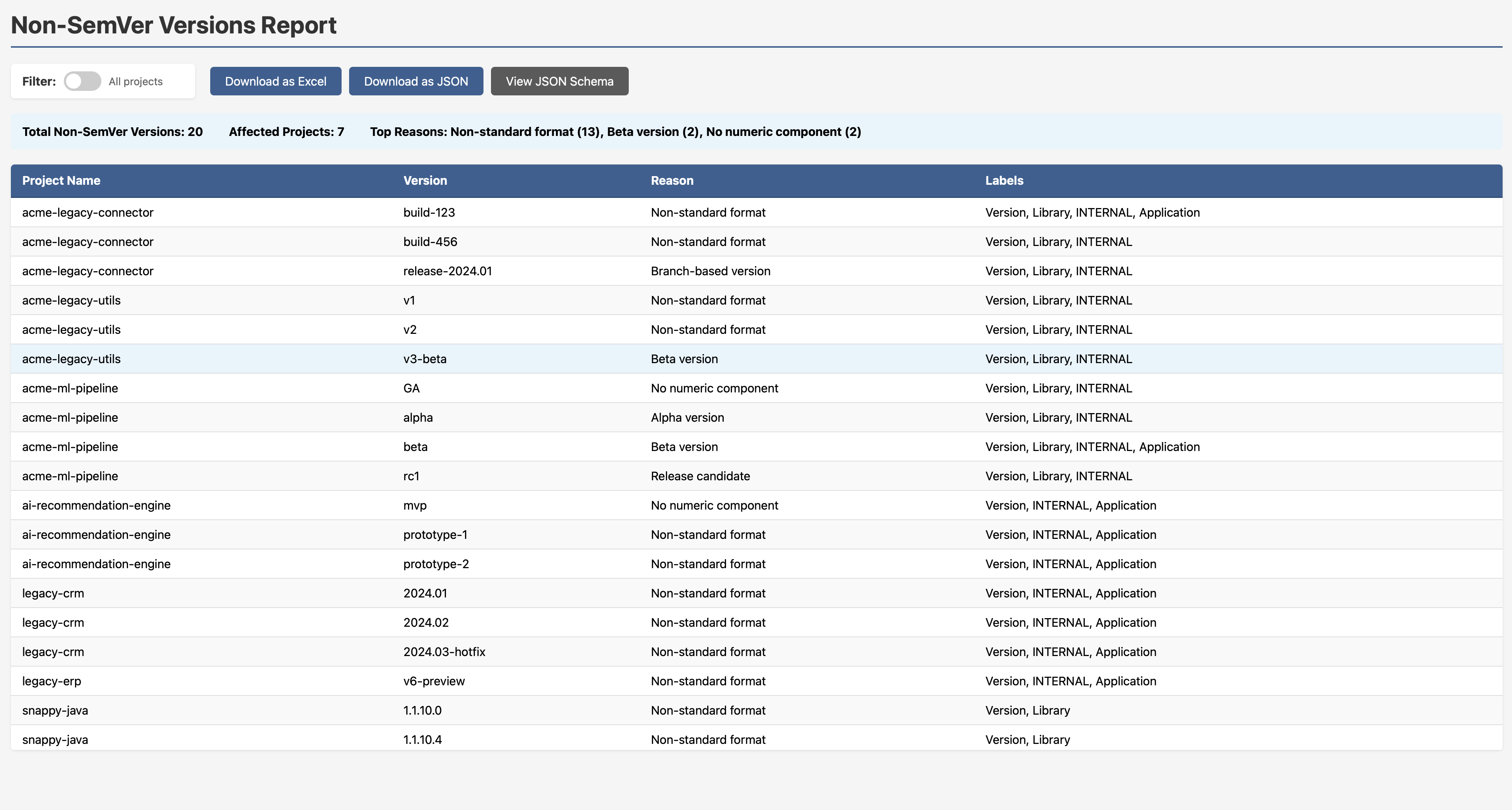 Non-SemVer Versions Report