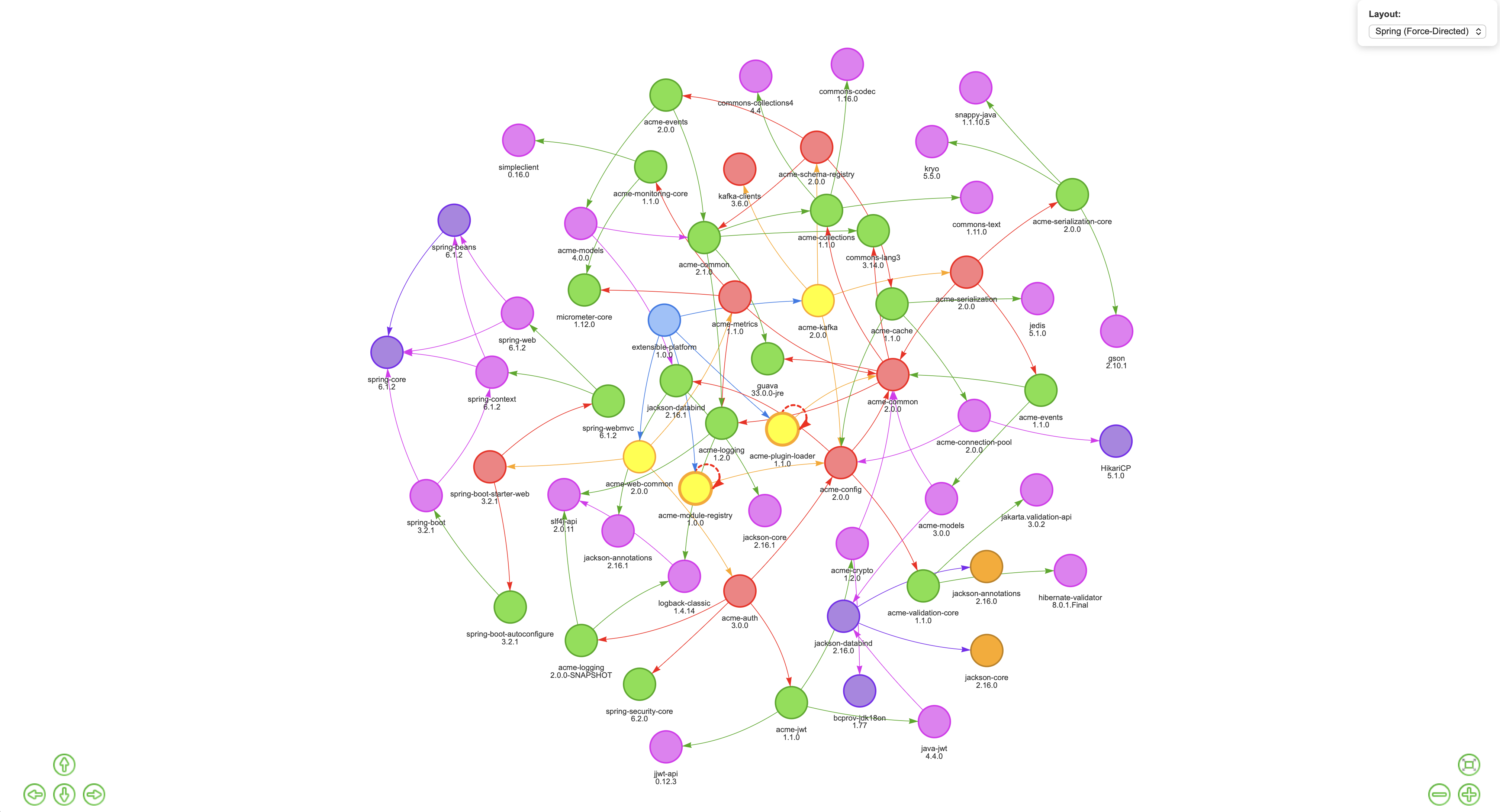 Cyclic Dependency Graph