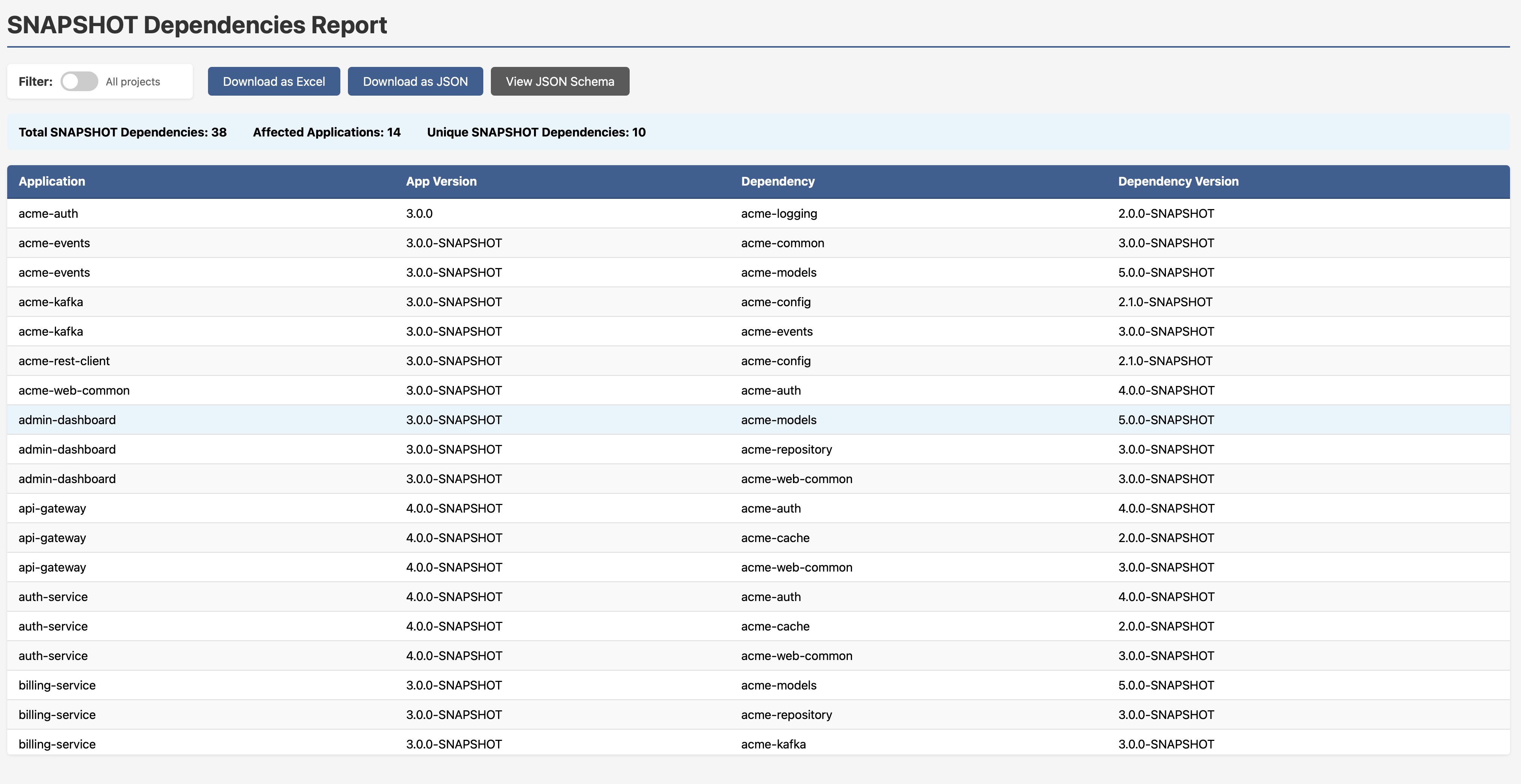SNAPSHOT Dependencies Report