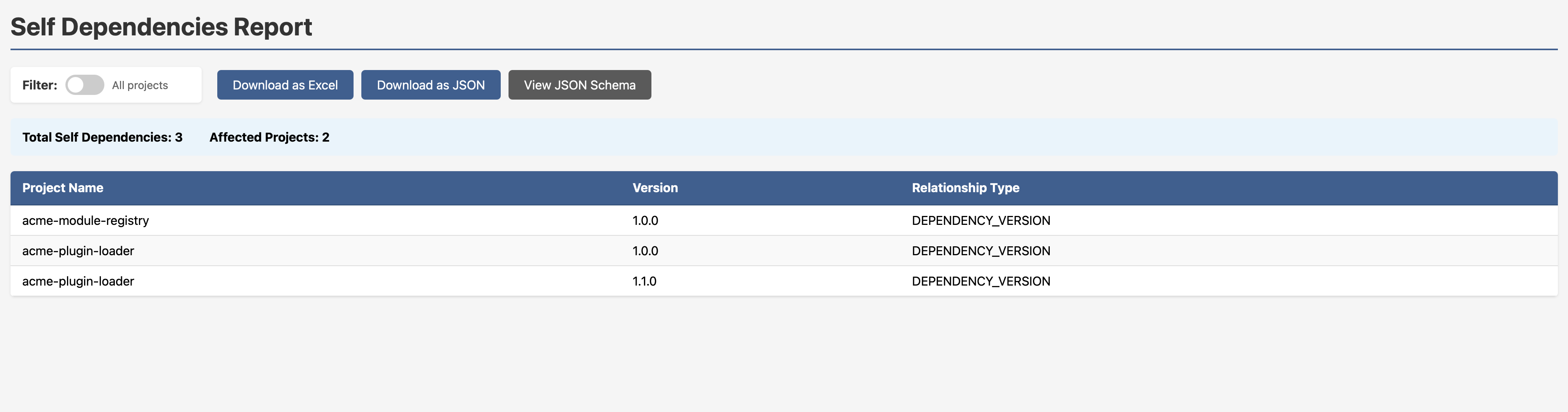 Cyclic Dependencies Report
