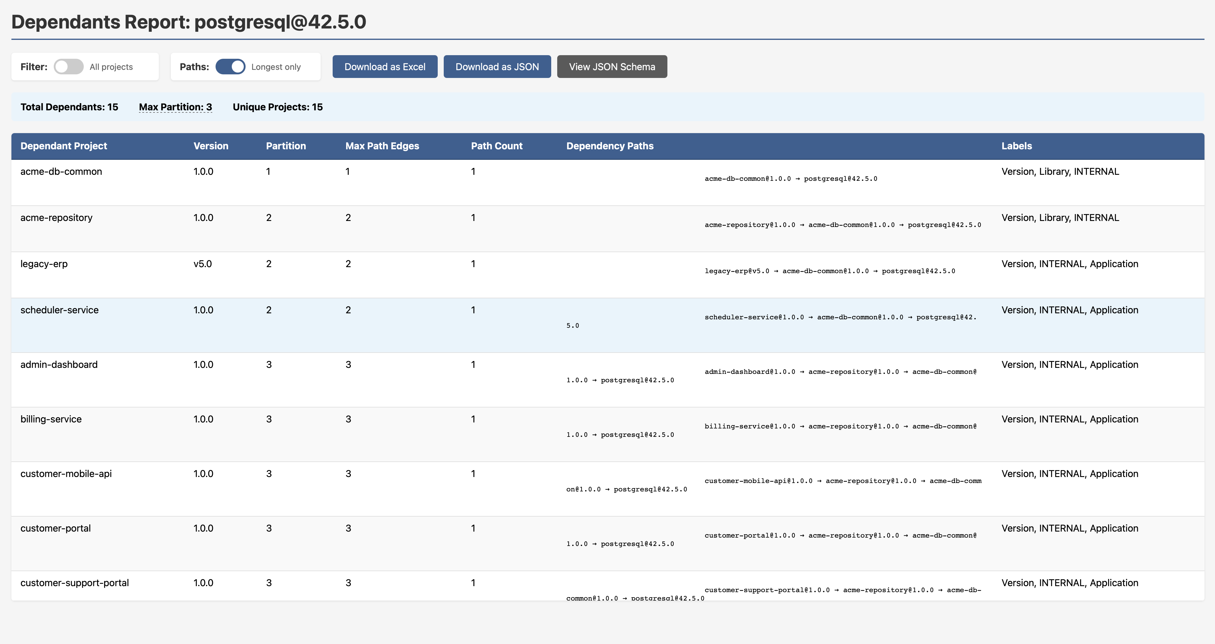 Dependants Report - postgresql@42.5.0