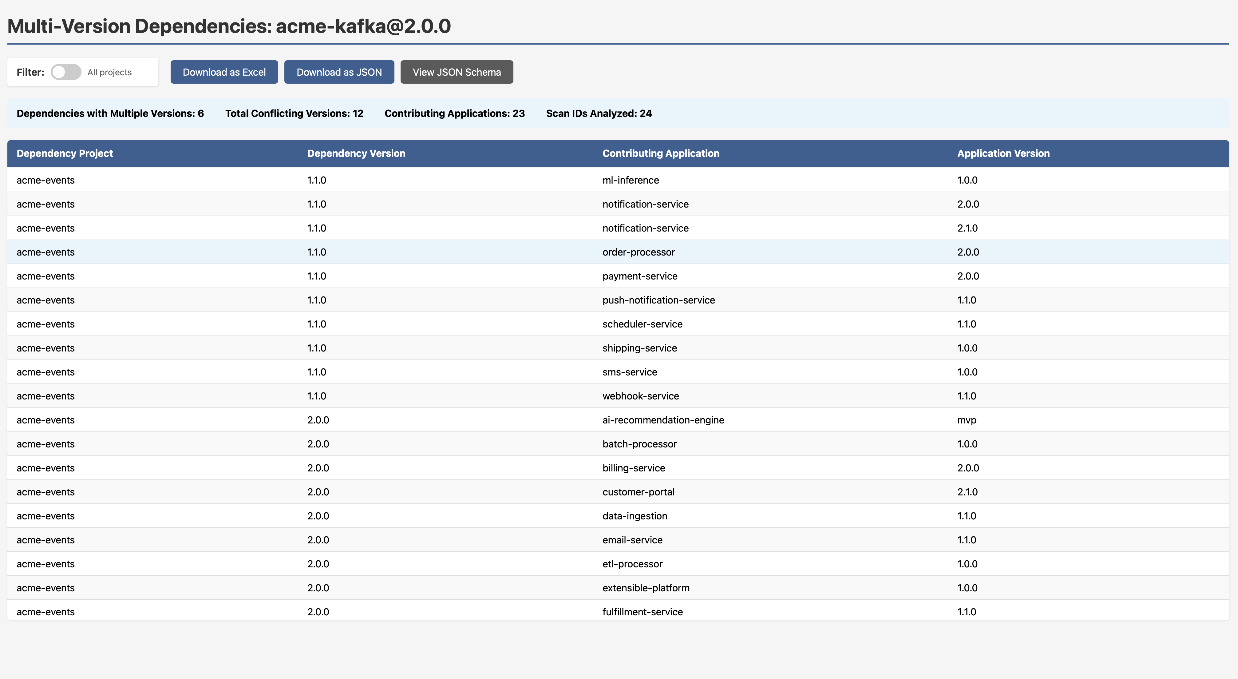 Diamond Dependency Acme-Kafka 2.0.0 Report