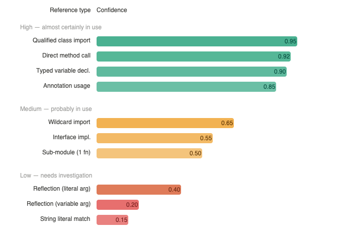 Confidence Scoring Model