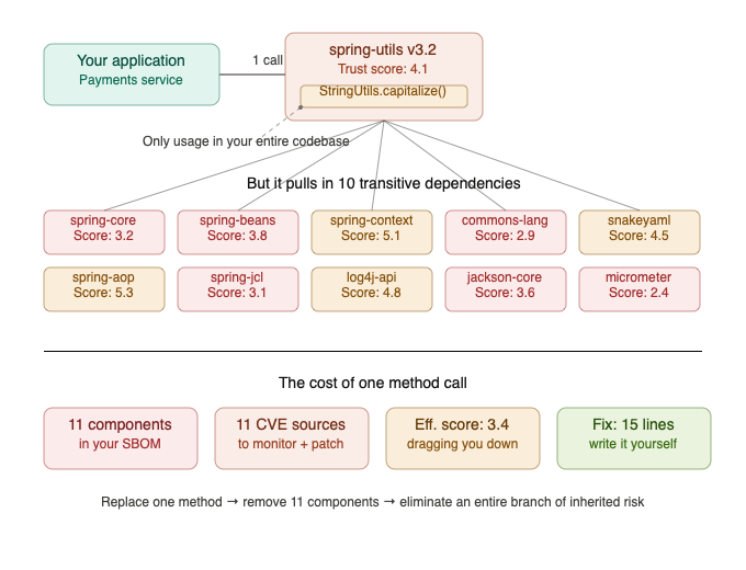One-Method Dependency Cascade