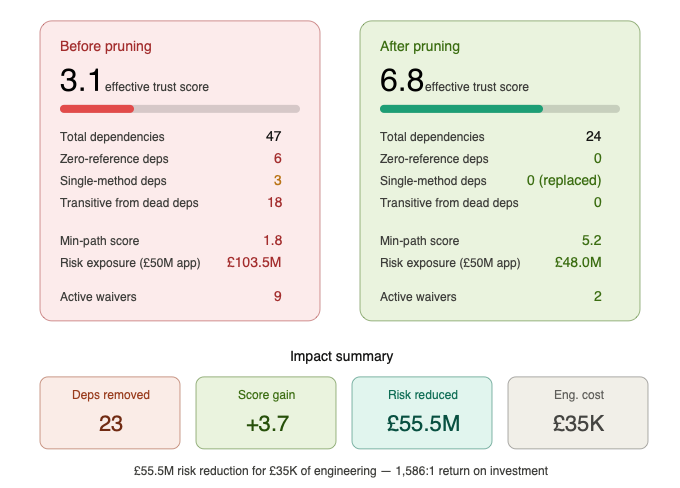 Pruning Impact - Before vs After
