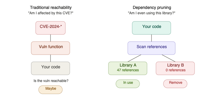Reachability Direction Comparison