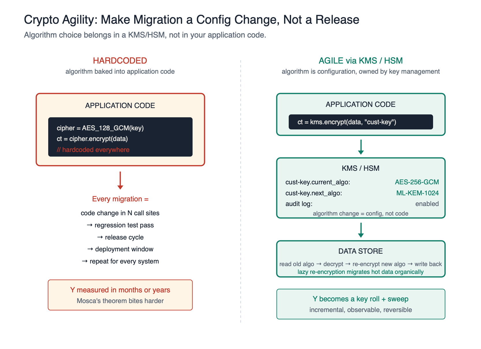 Two-panel comparison: hardcoded crypto requires code changes and release cycles for every algorithm migration, while KMS/HSM-mediated agile crypto turns migration into a configuration change and a key roll, with lazy re-encryption migrating data organically on read