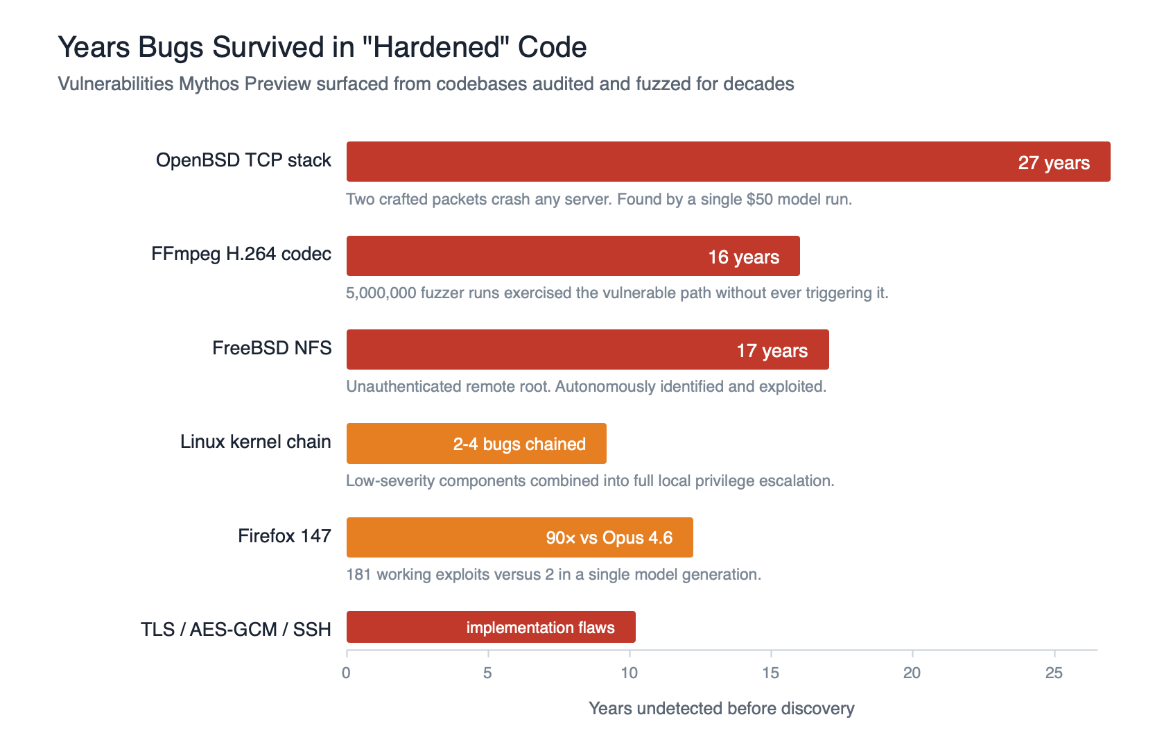 Years bugs survived in hardened code: OpenBSD TCP stack 27yrs, FFmpeg H.264 16yrs, FreeBSD NFS 17yrs, Linux kernel chains, Firefox 147 90x improvement, crypto library implementation flaws