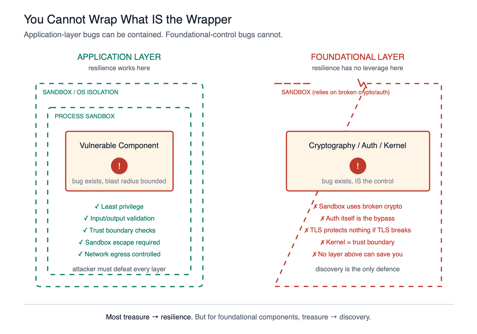 Application-layer vulnerabilities can be contained by sandboxes, least privilege, and trust boundary checks. Foundational vulnerabilities in cryptography, auth, kernel cannot be wrapped because they are themselves the wrapping