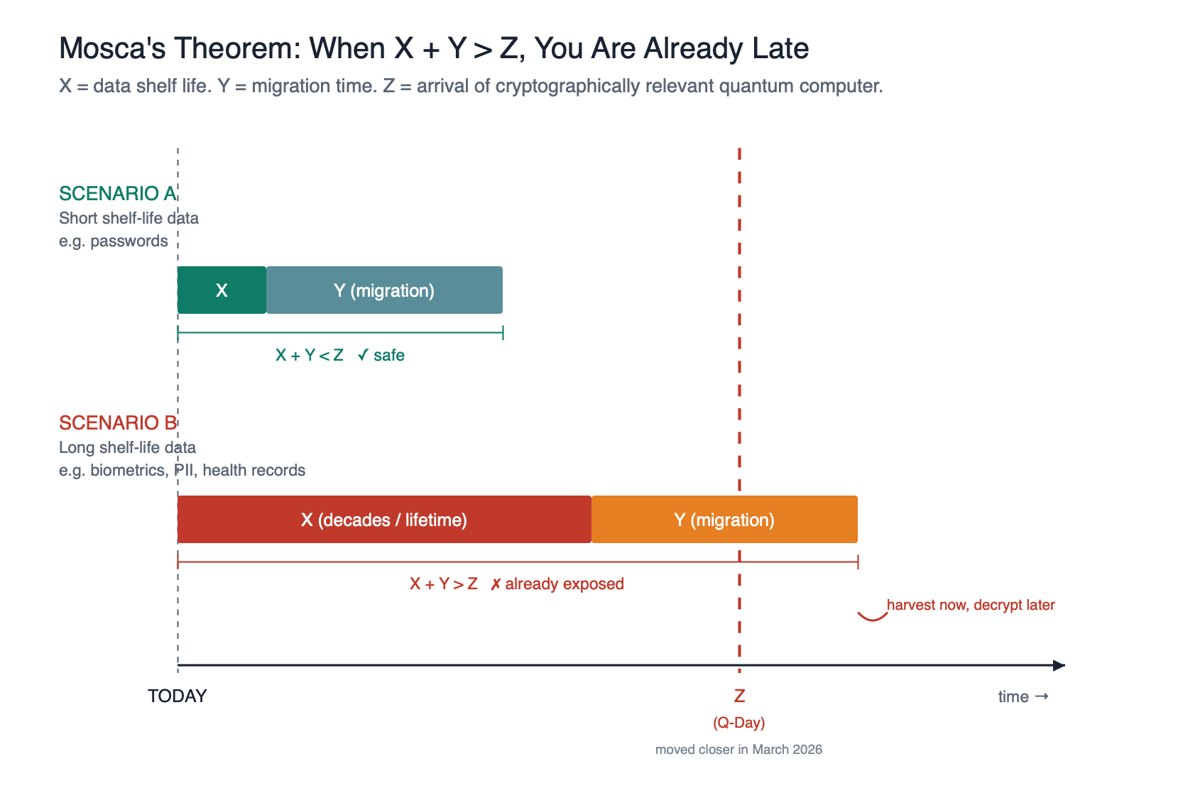 Mosca's theorem timeline: when X (data shelf life) plus Y (migration time) is greater than Z (quantum arrival), data is already exposed. Short-shelf-life data like passwords is safe; long-shelf-life data like biometrics and PII is already in the harvest-now-decrypt-later window
