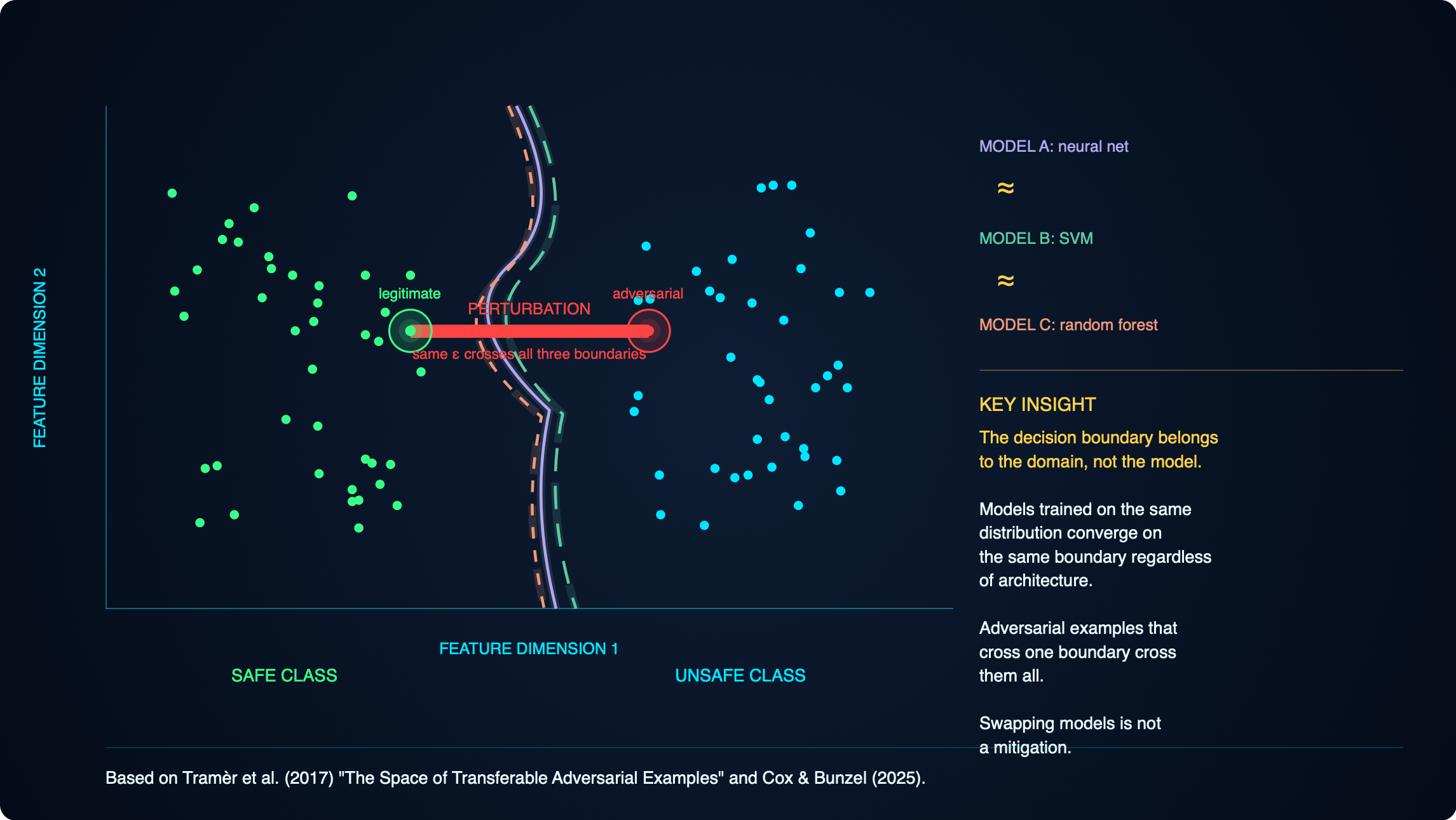 The decision boundary