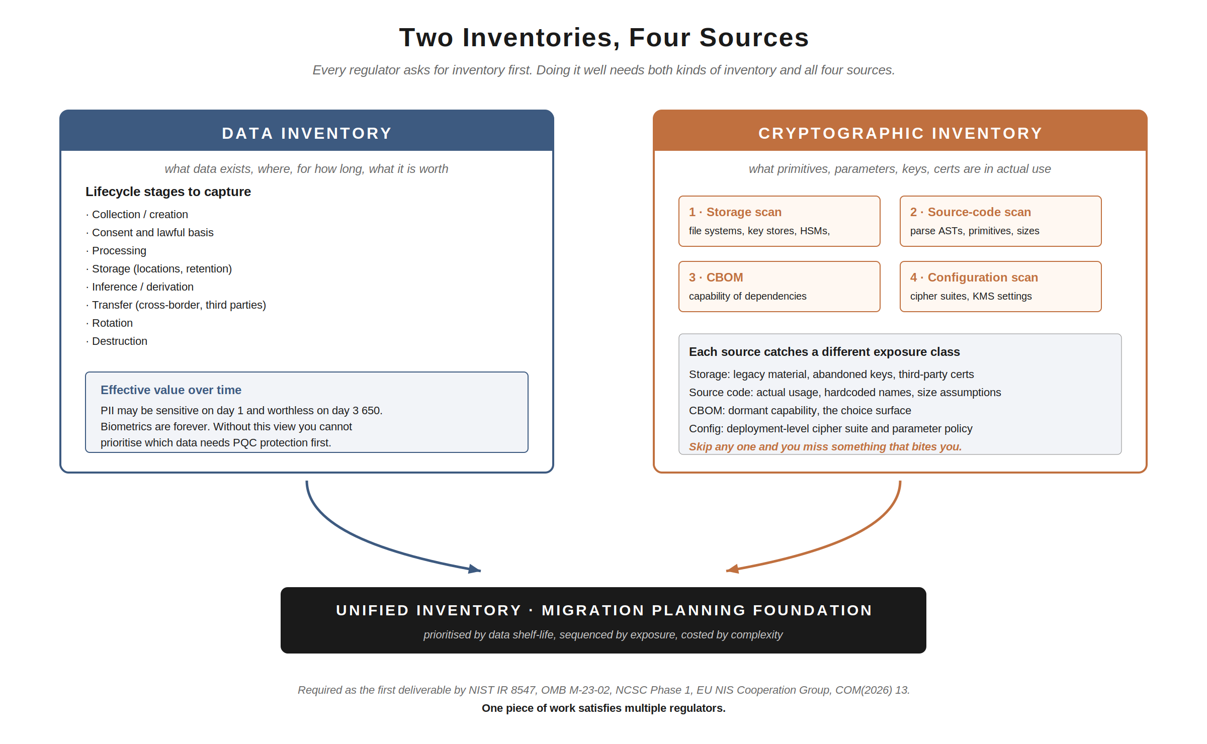 Two inventories