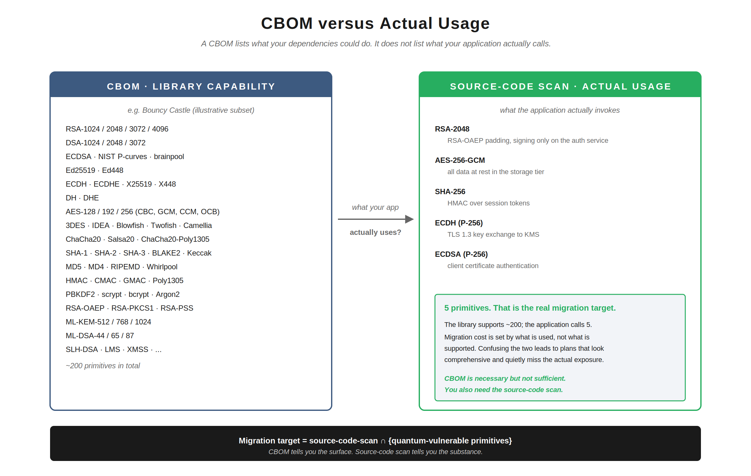 What a CBOM is, and what it is not