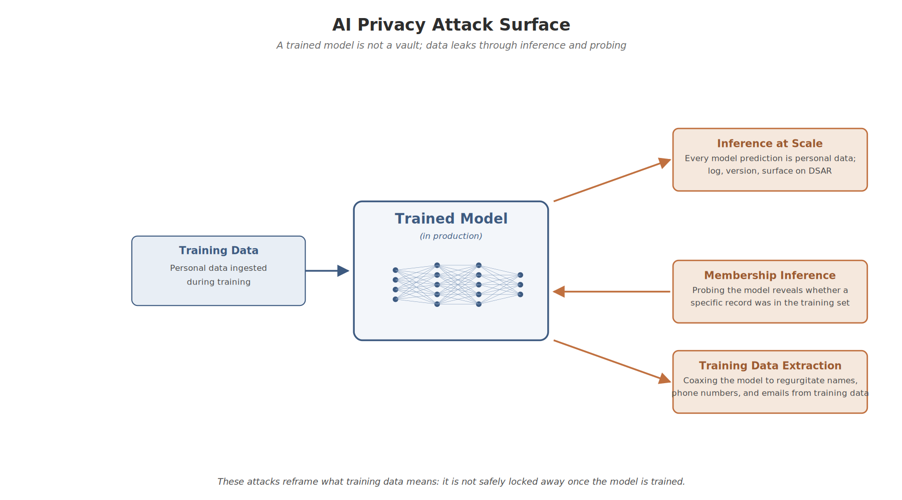 AI Privacy Attack Surface
