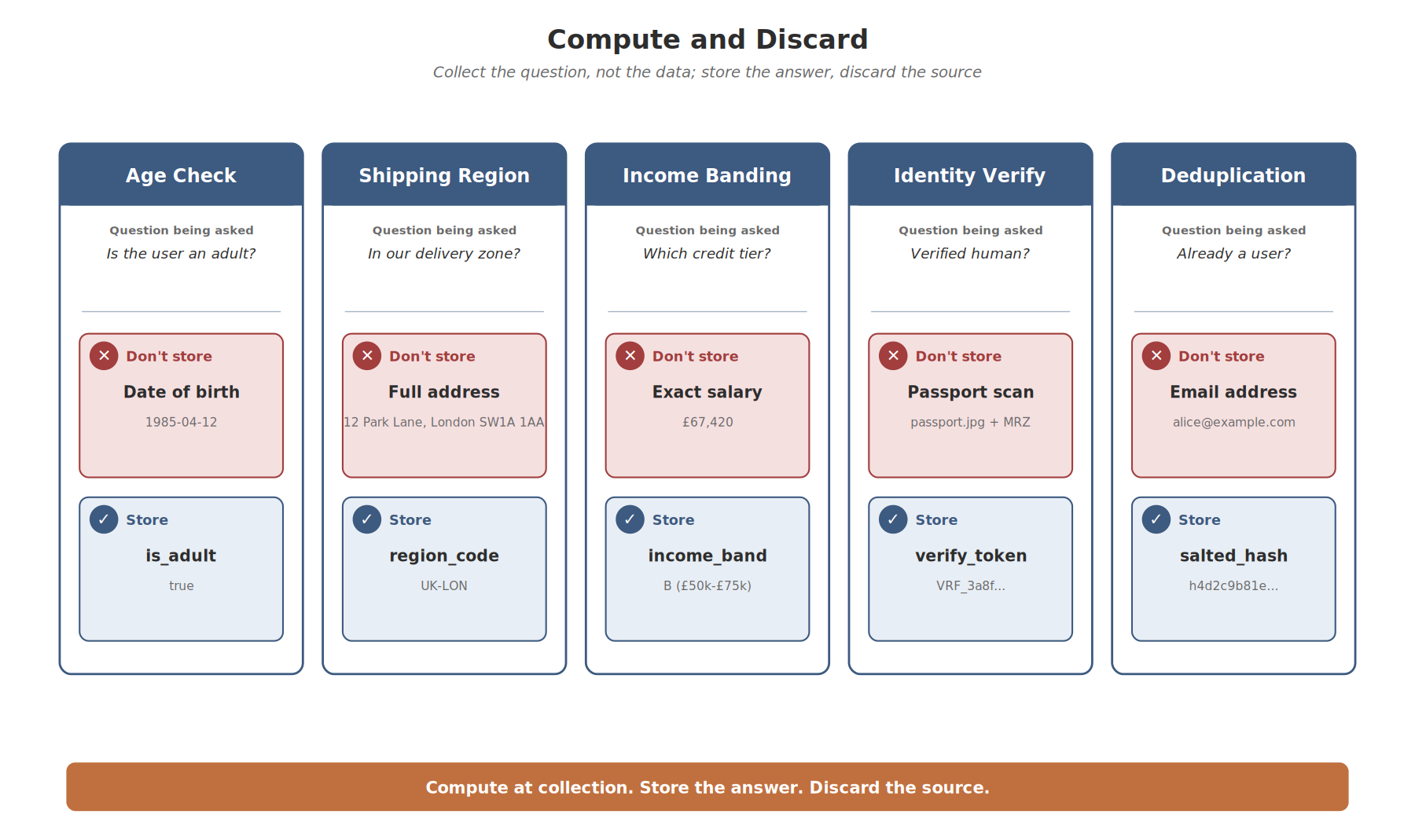 Compute and Discard