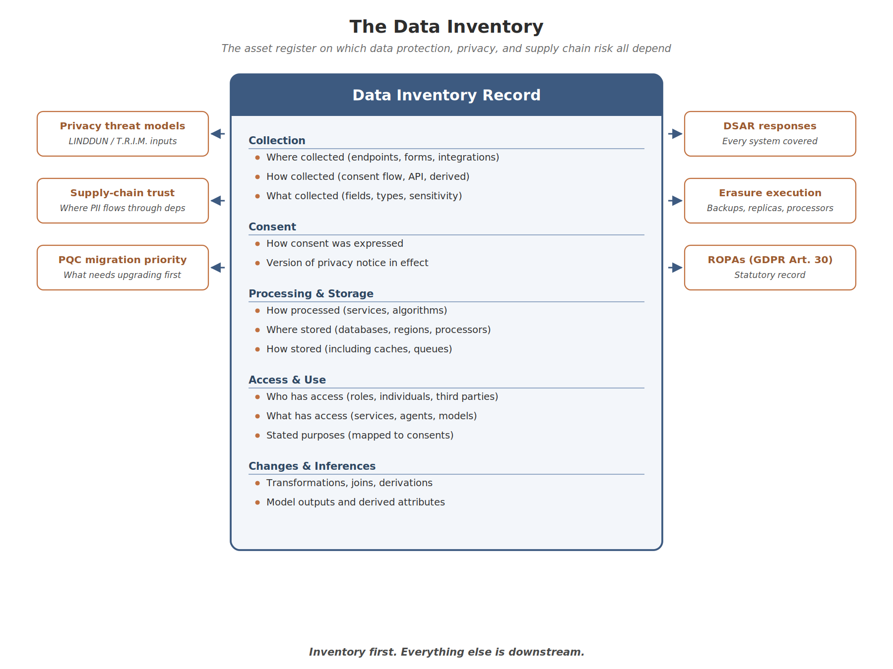 Data Inventory Structure