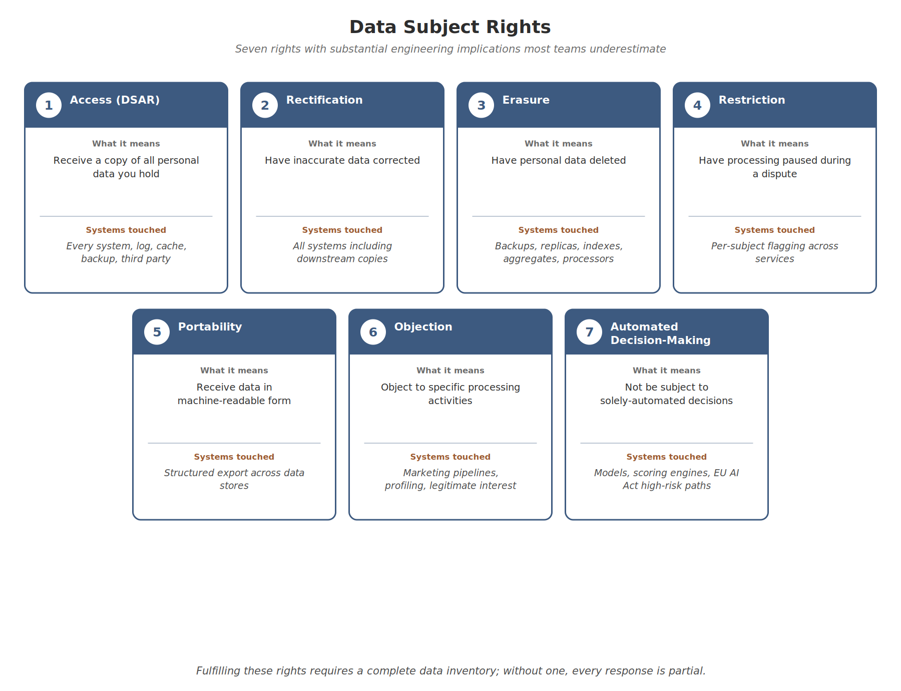 Data Subject Rights Overview