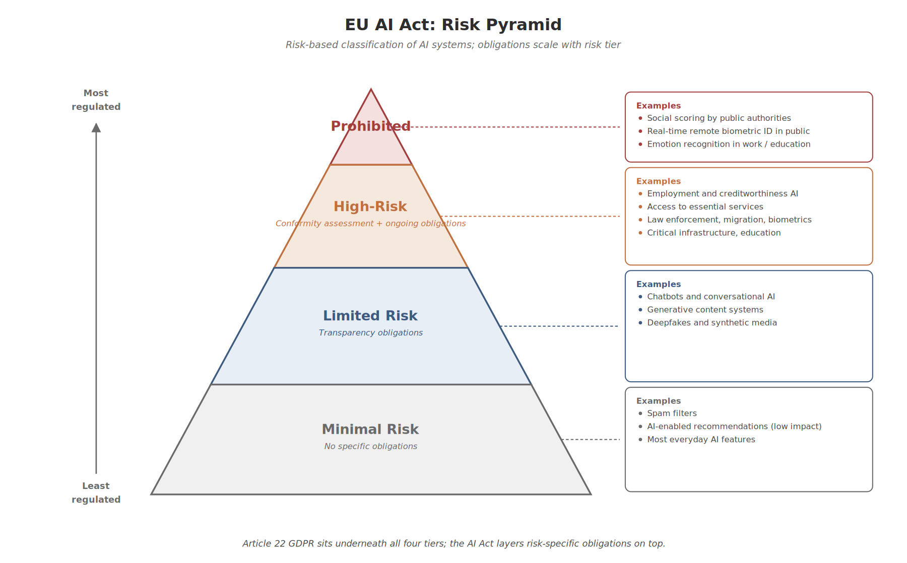 EU AI Act Risk Pyramid