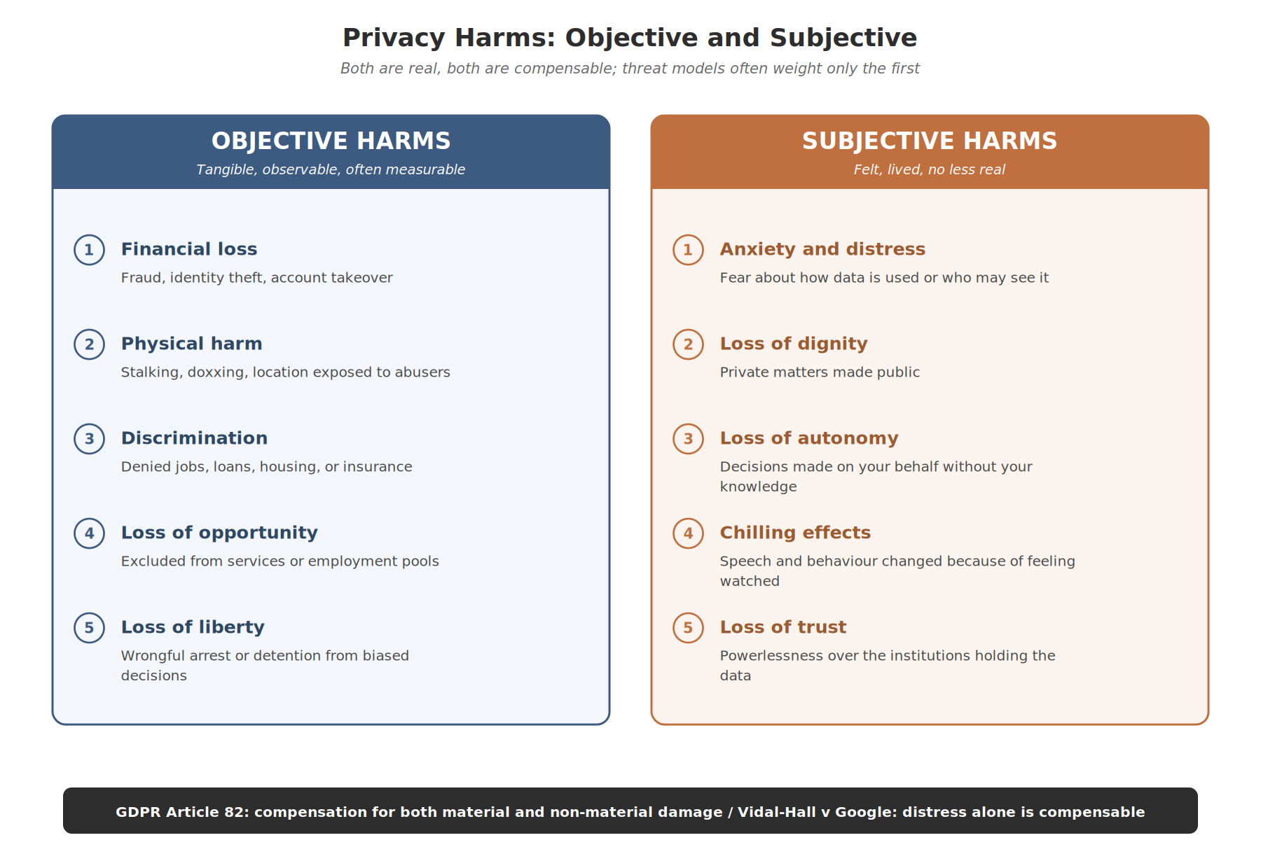 Privacy Harms
