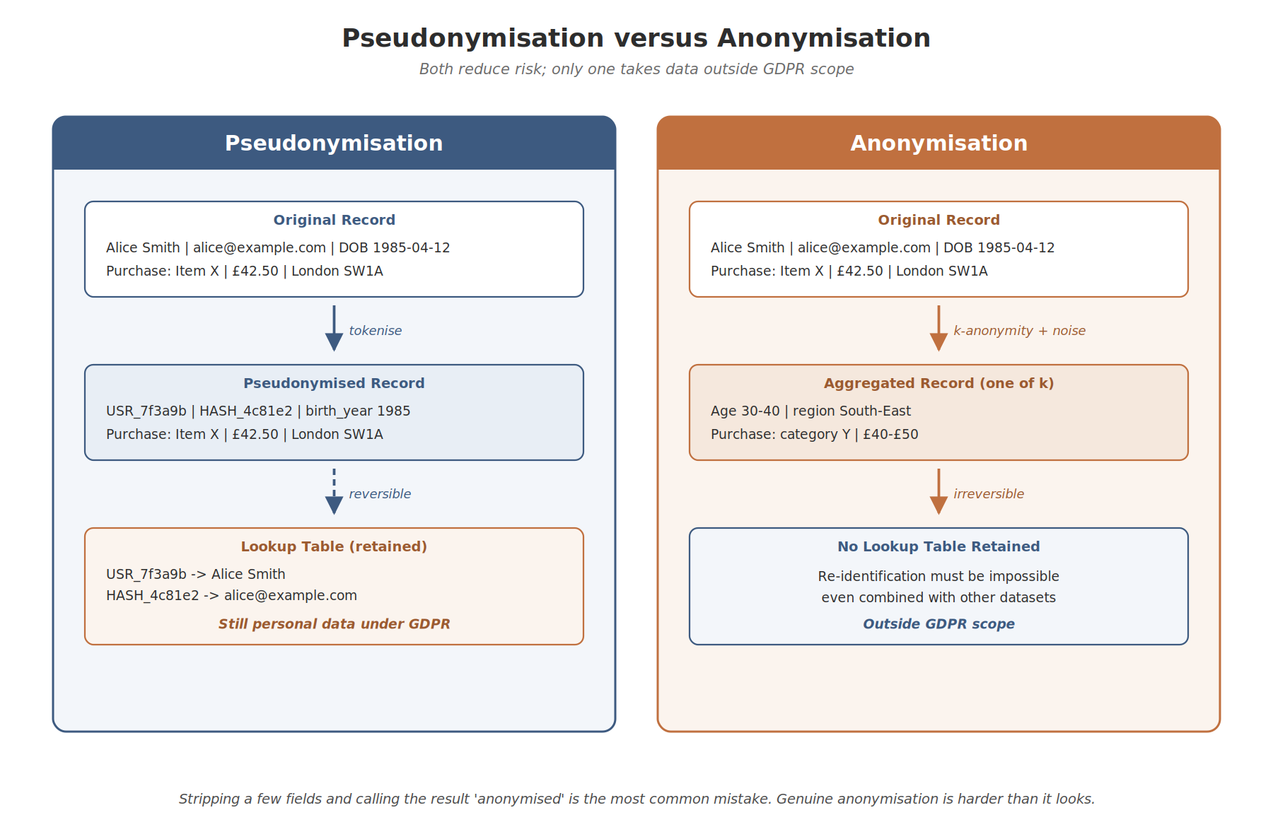 Pseudonymisation vs Anonymisation