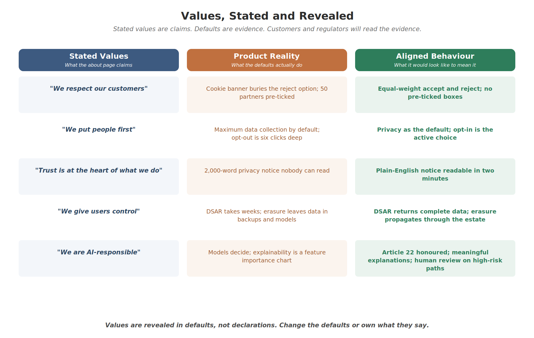 Values vs Actions