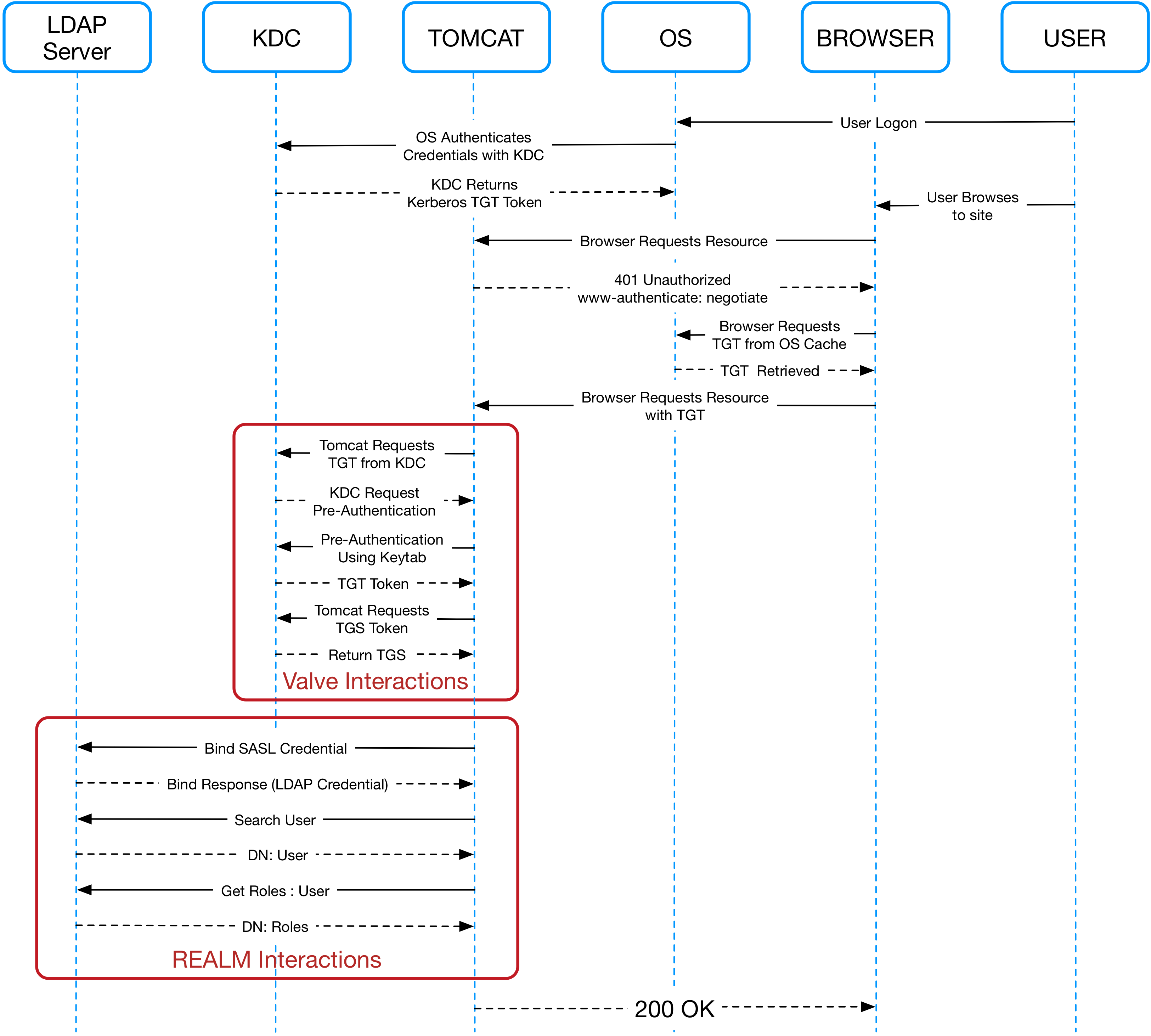 Kerberos sequence diagram