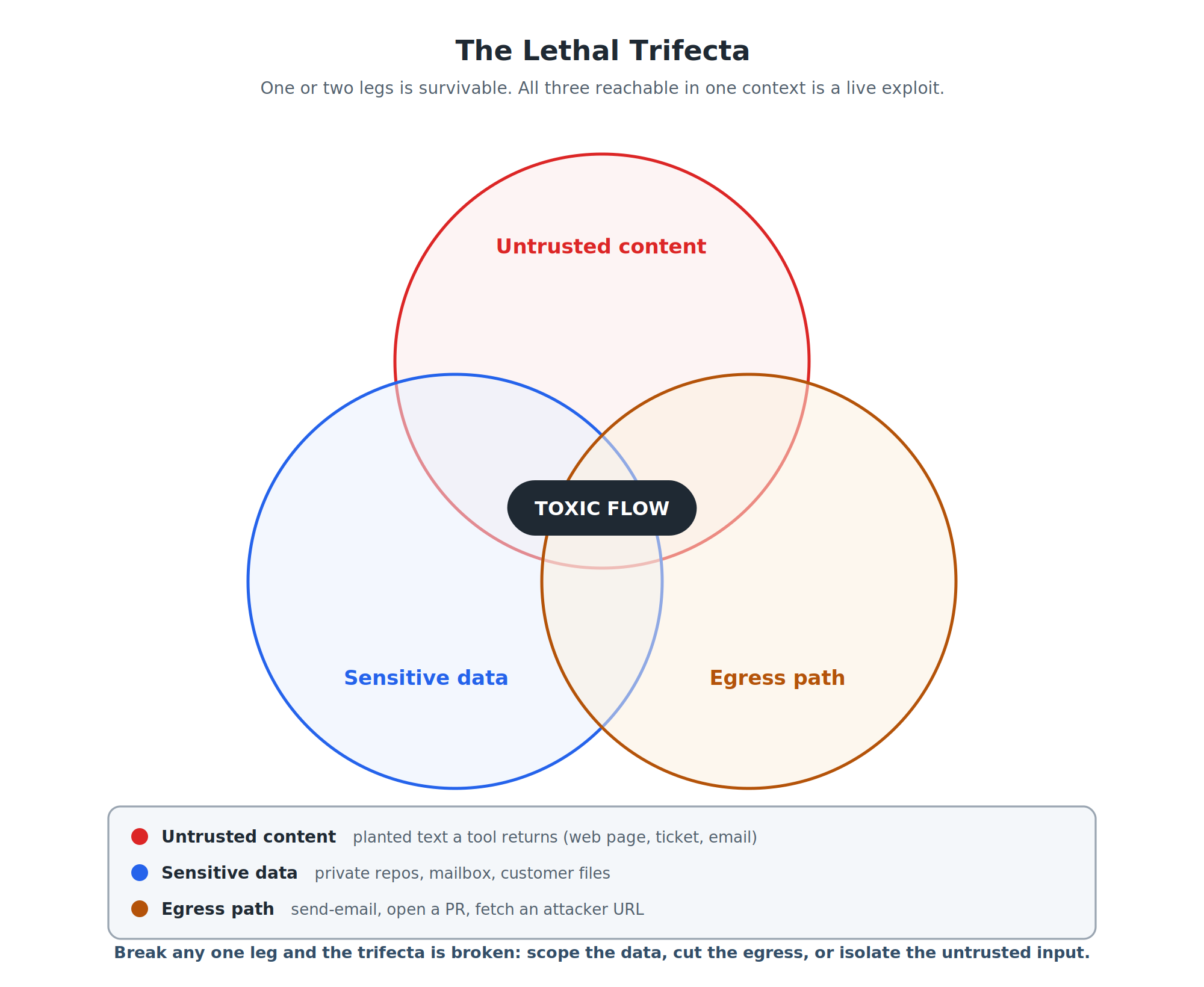 Lethal Trifecta Venn Diagram
