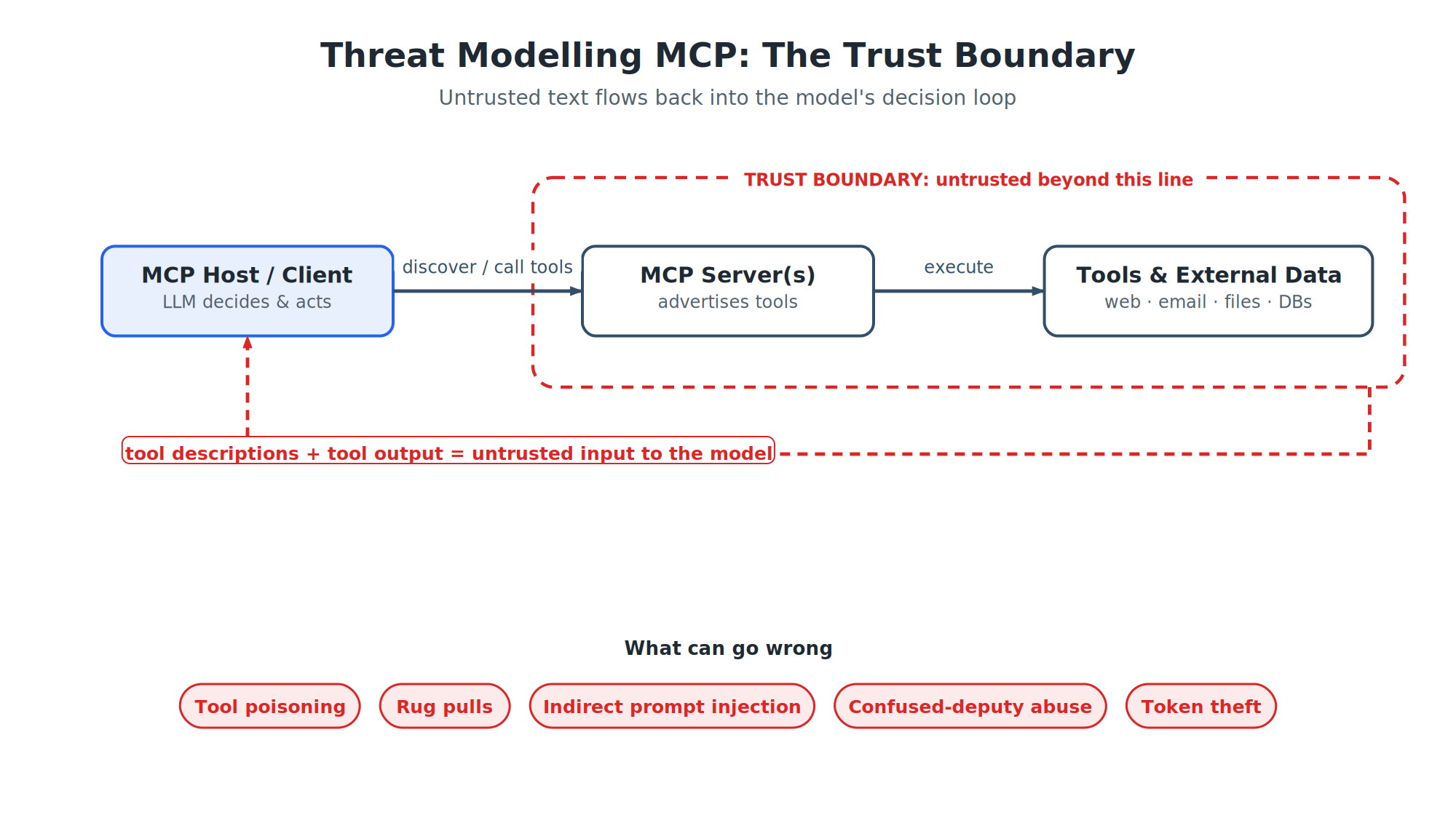 MCP Trust Boundary Diagram