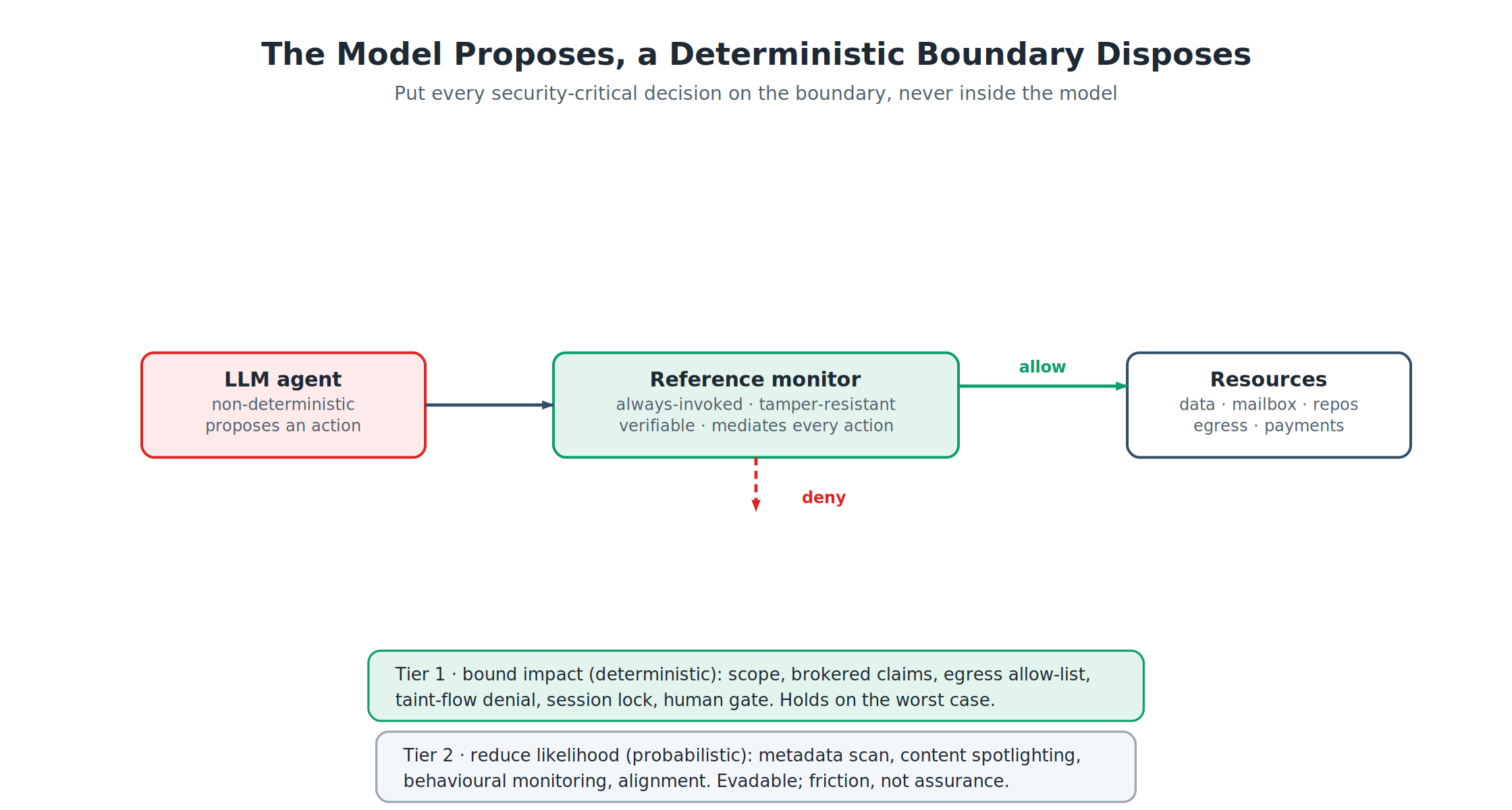 Reference Monitor Diagram