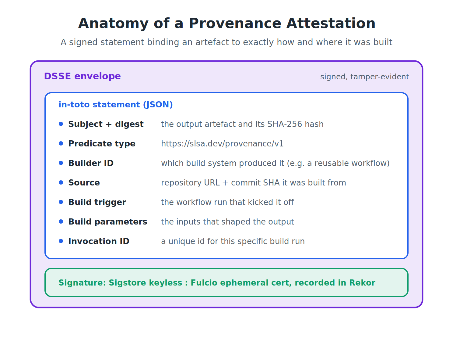 Anatomy of a Provenance Attestation