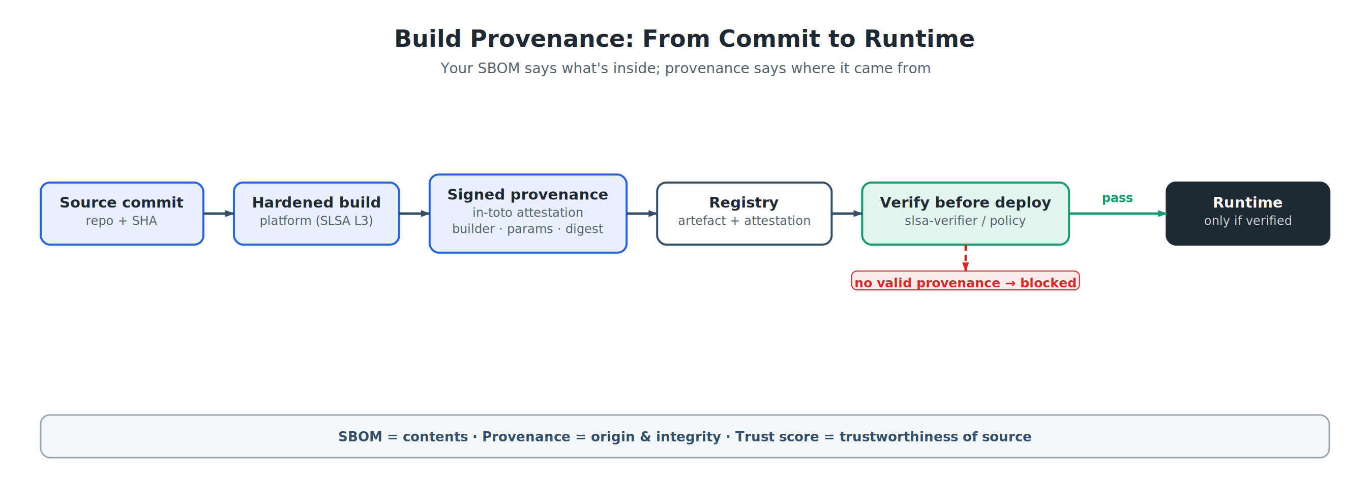 Provenance Chain Diagram