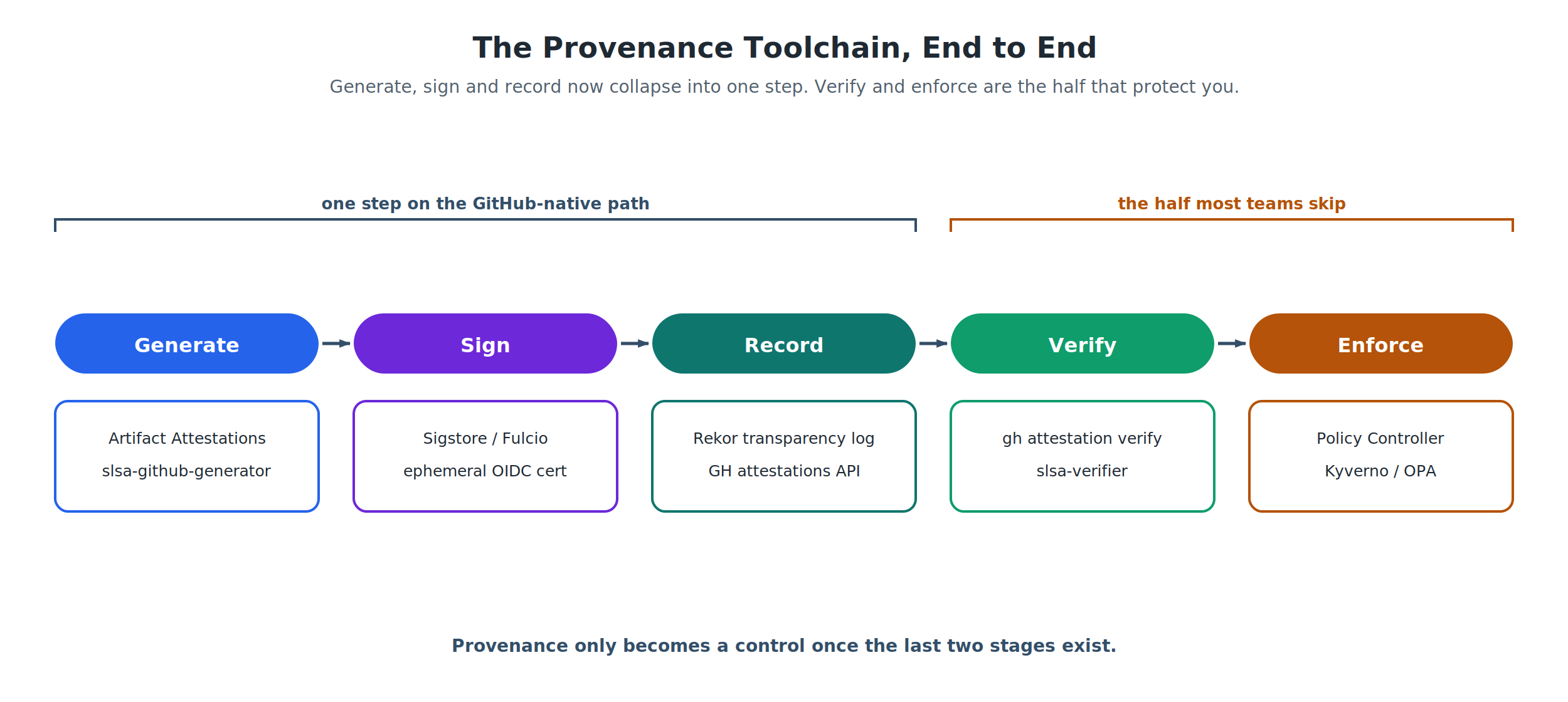 Provenance Toolchain Map