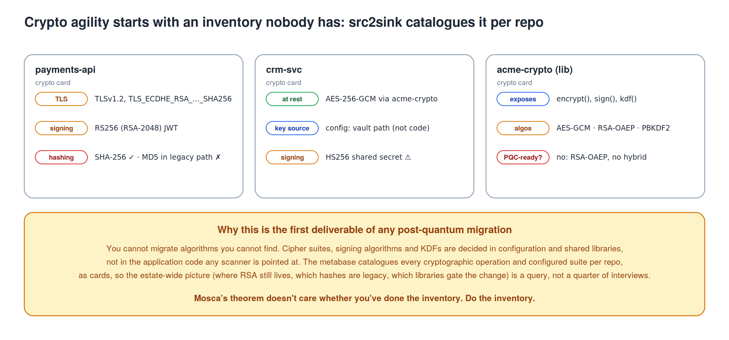 Diagram: per-repo crypto cards and why the inventory precedes any PQC migration