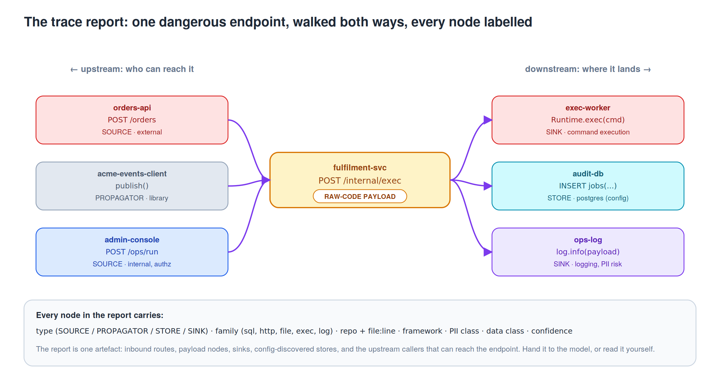 Diagram: one raw-payload endpoint walked upstream and downstream, every node labelled with type, family, repo, PII/data class, confidence