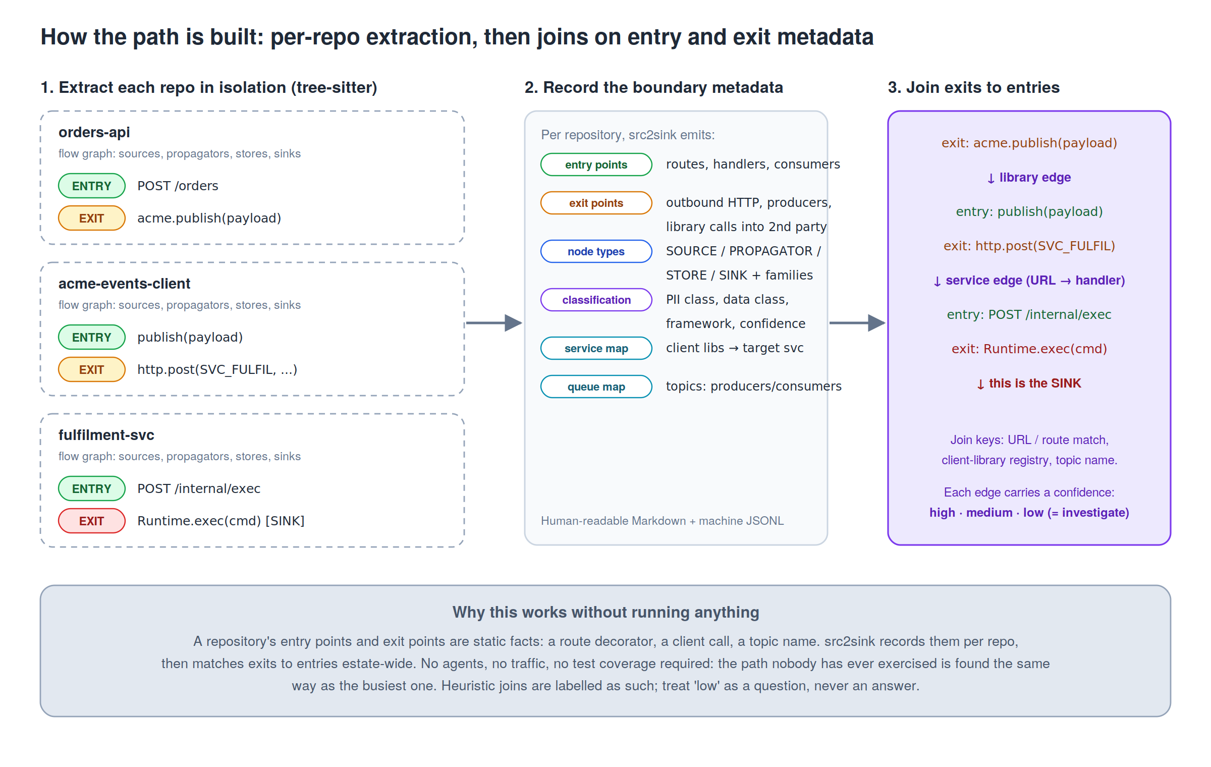Diagram: how it's built: per-repo extraction, entry/exit metadata, exits joined to entries; the 'how' for sceptics