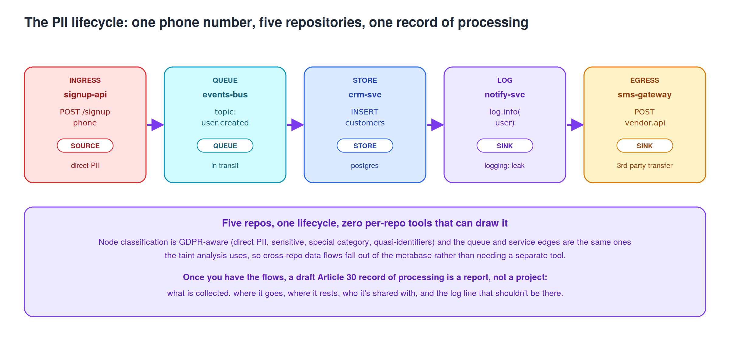 Diagram: one phone number across five repos: ingress, queue, store, log leak, third-party egress