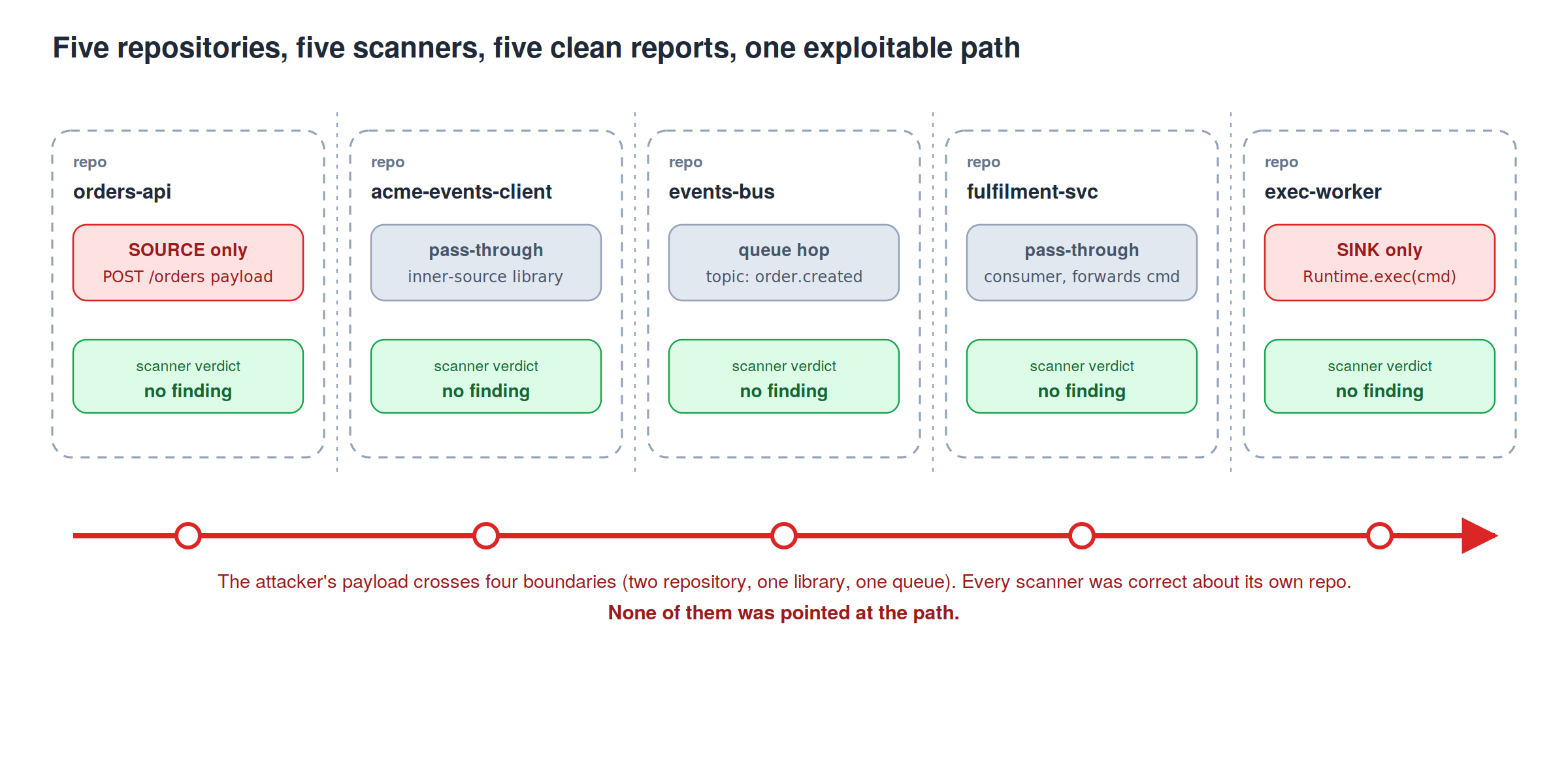 Diagram: five repos, five clean scanner reports, one exploitable path; the problem statement