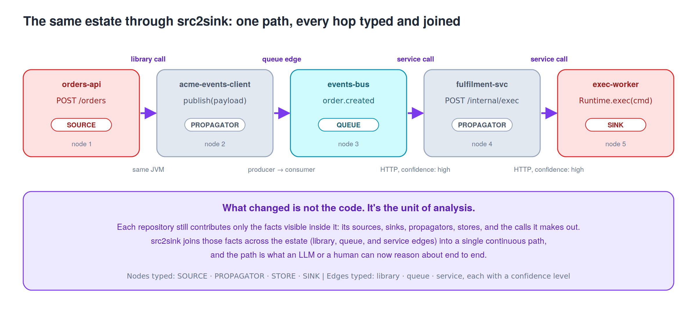 Diagram: the same five repos as the silos diagram, now one continuous typed path; the before/after pair