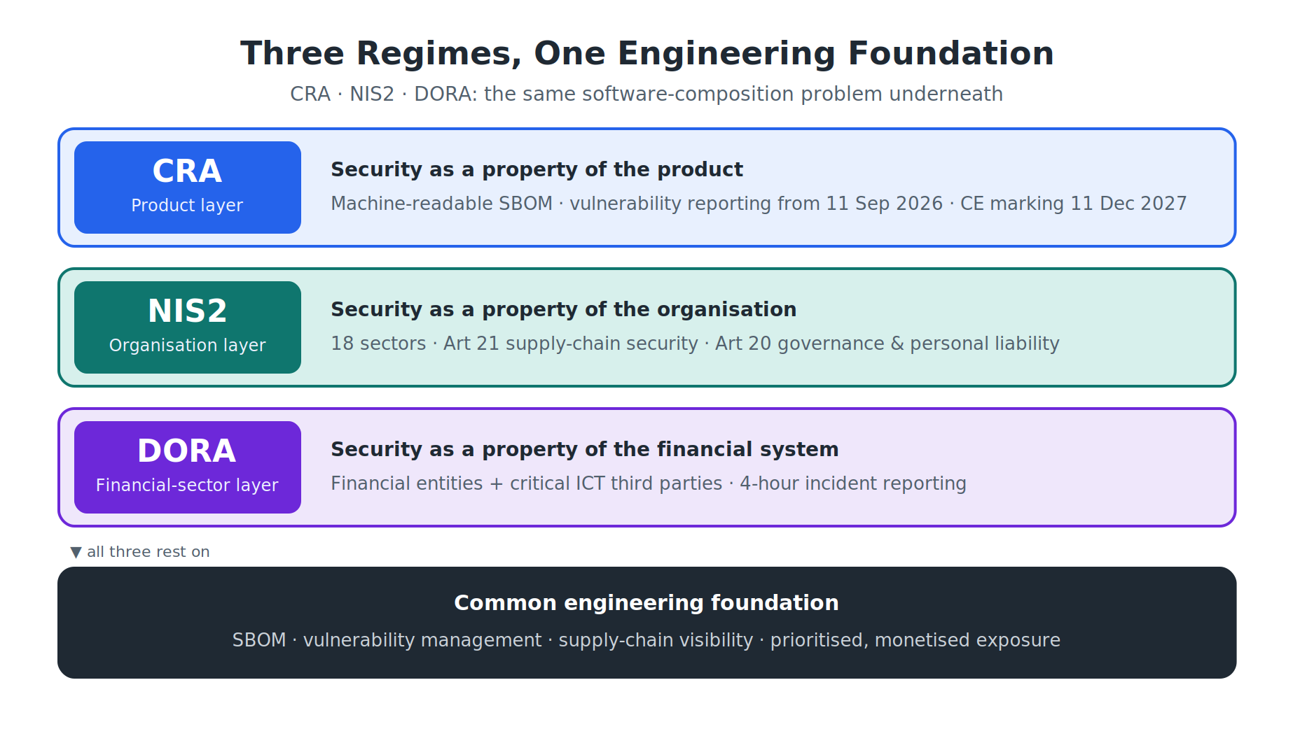 Three Regimes Diagram: CRA = product layer, NIS2 = organisation layer, DORA = financial-sector layer; common foundation row spanning all three