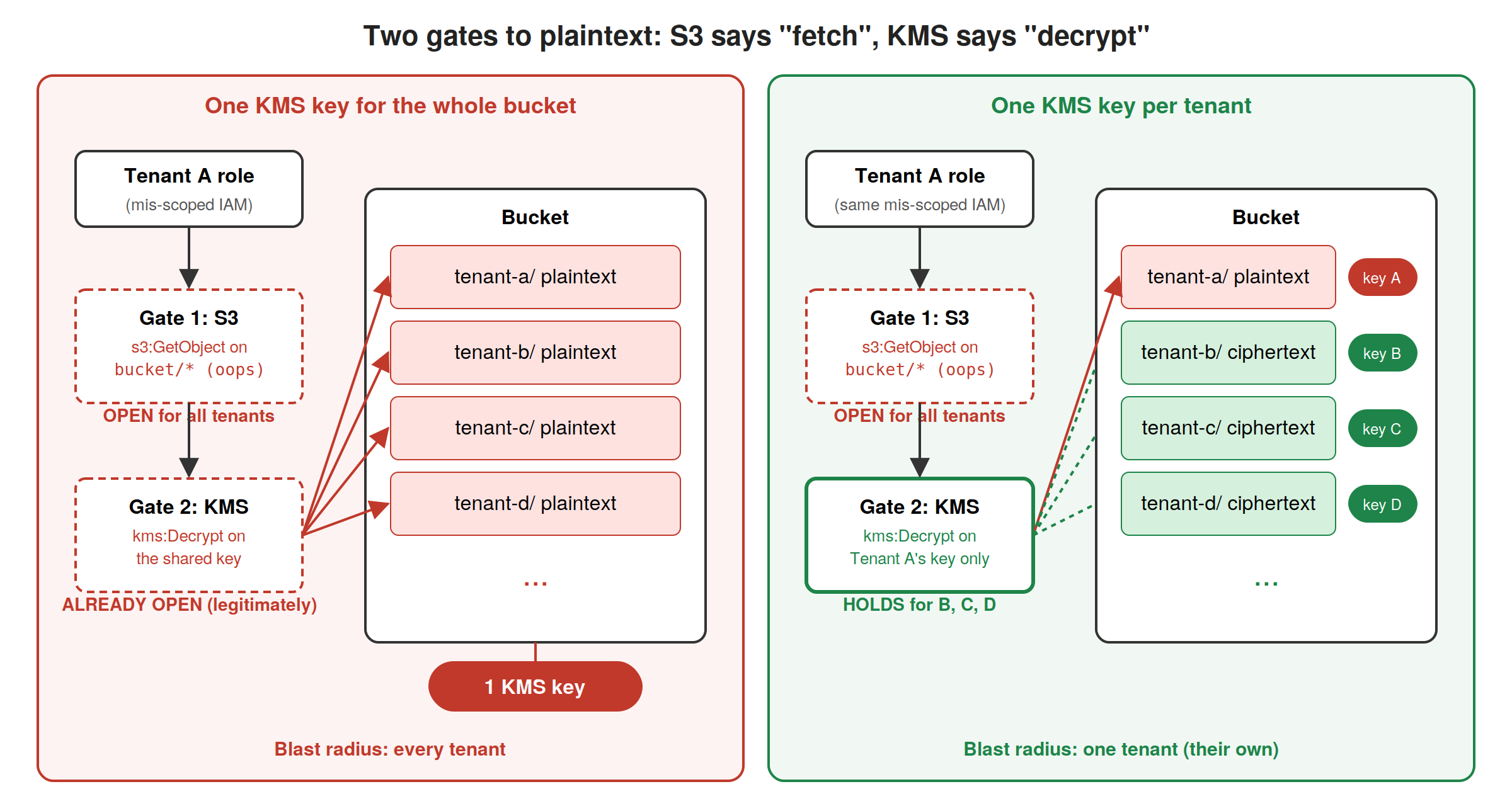 Two gates to plaintext: with one shared KMS key an IAM wildcard opens every tenant; with one key per tenant the KMS gate still holds for everyone else.