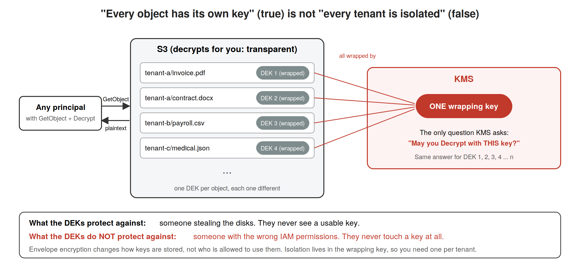 Envelope encryption: many per-object DEKs, all wrapped by one KMS key, decrypted transparently by S3 for any principal with the right IAM permissions.