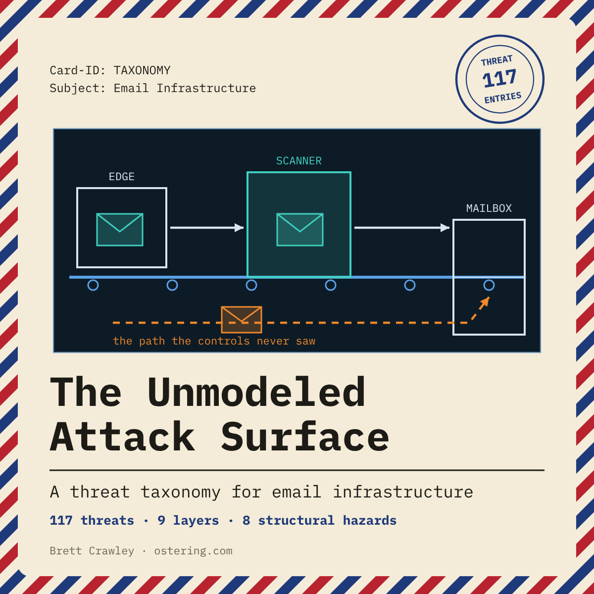 X-ray view of a mail flow: an envelope passes the edge and the scanner on its way to the mailbox while a second envelope takes a path underneath that no control saw
