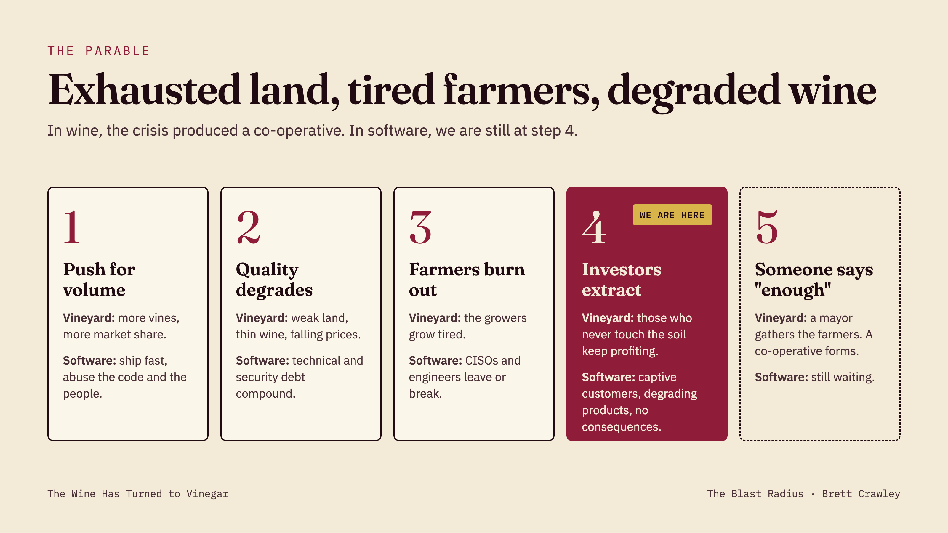 Five numbered cards showing a cycle in vineyards and in software: push for volume, quality degrades, farmers burn out, investors extract, someone says "enough". Step 4 is highlighted and marked "we are here".